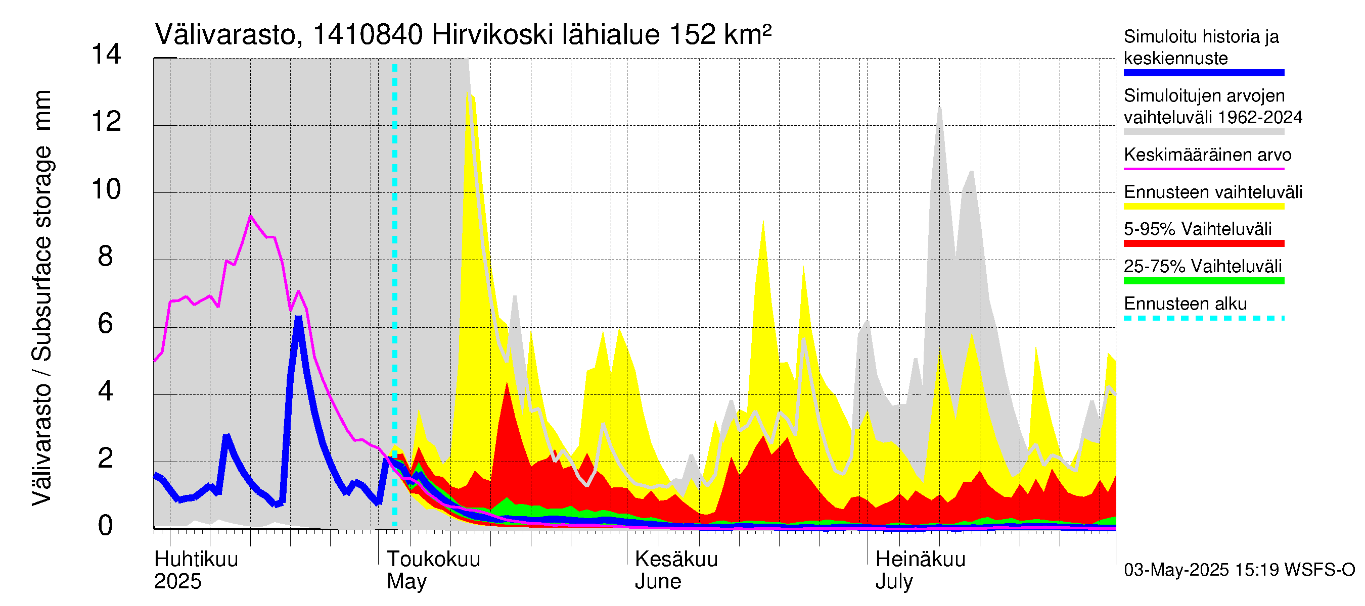 Kymijoen vesistöalue - Hirvikoski: Välivarasto