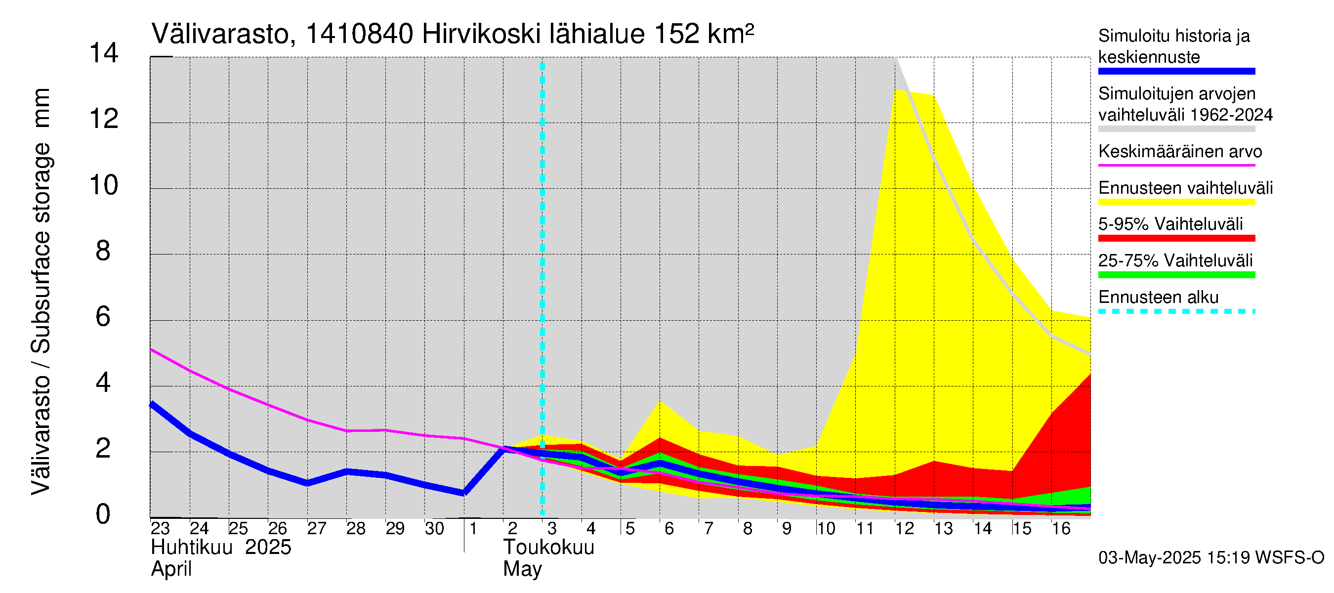 Kymijoen vesistöalue - Hirvikoski: Välivarasto
