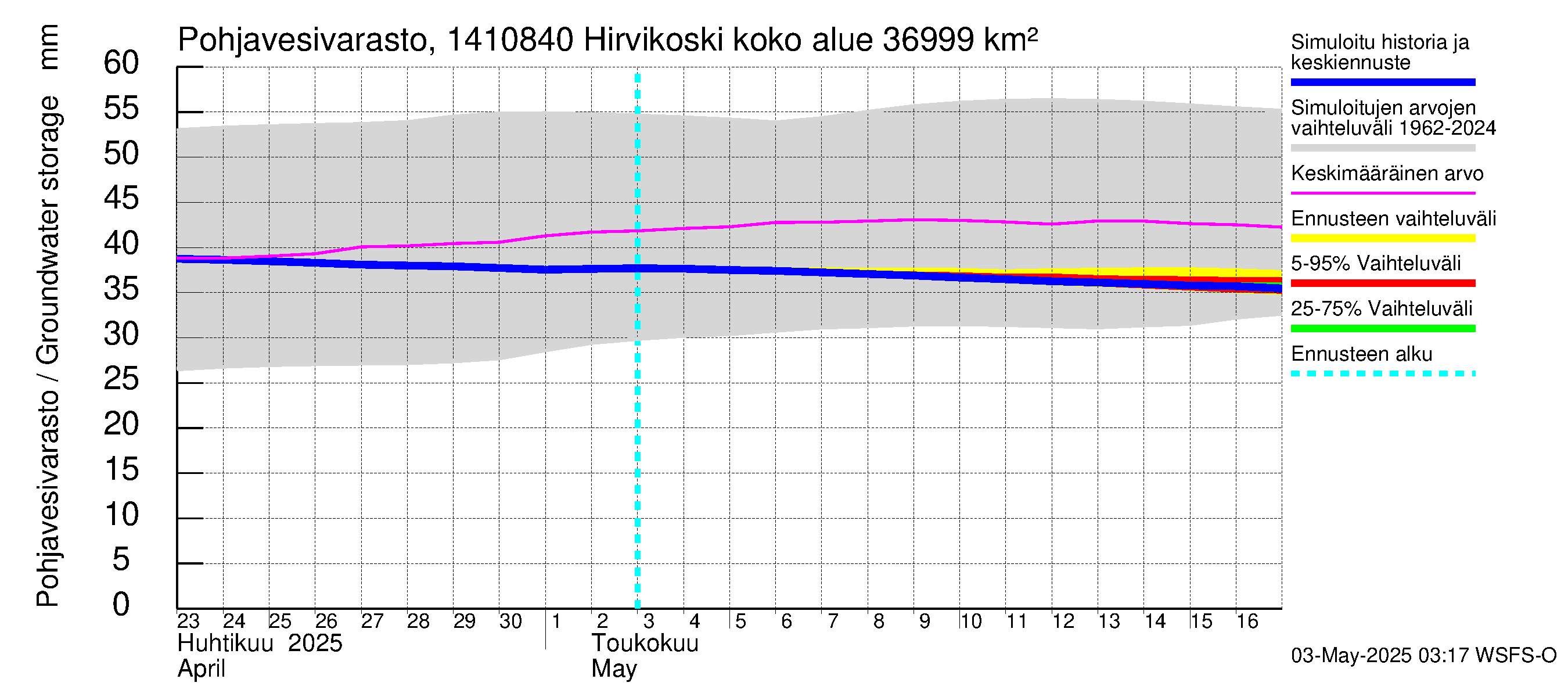 Kymijoen vesistöalue - Hirvikoski: Pohjavesivarasto