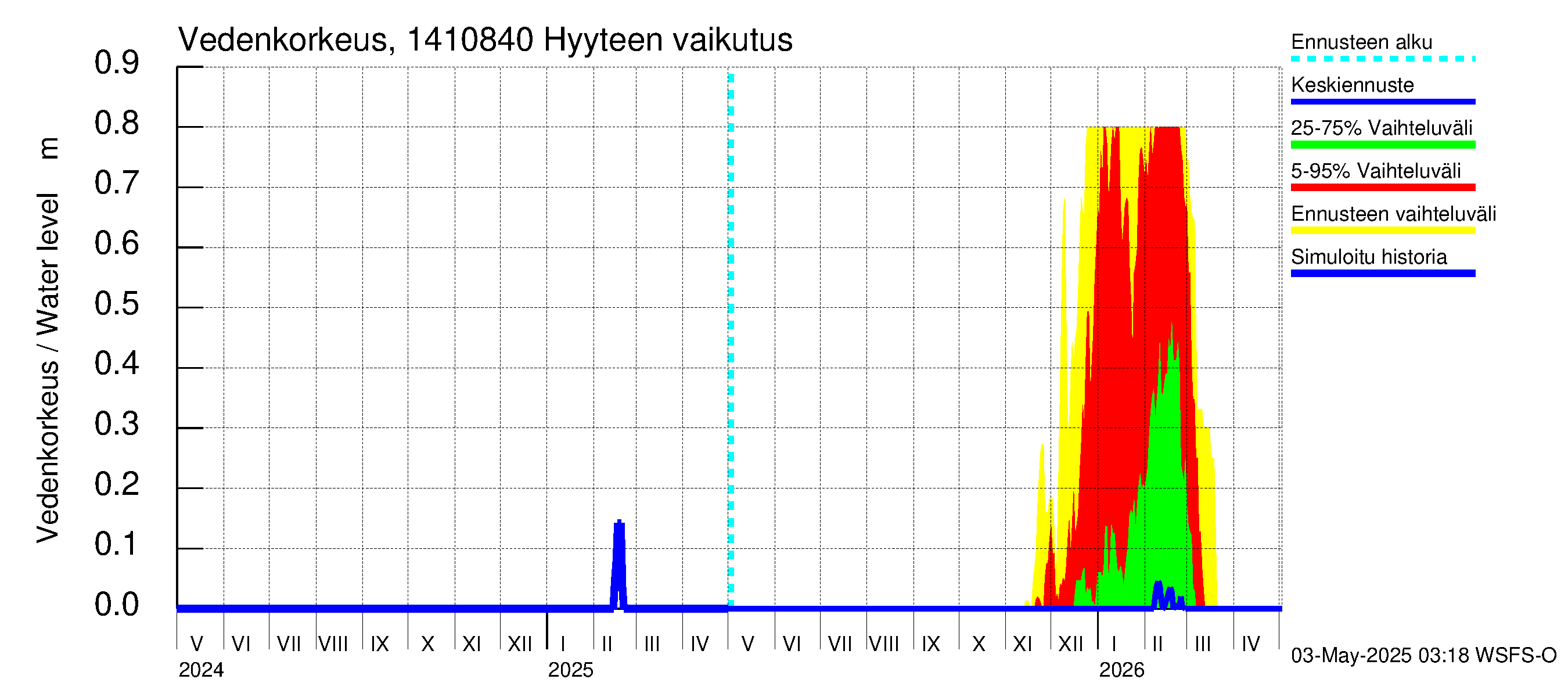 Kymijoen vesistöalue - Hirvikoski: Hyyde