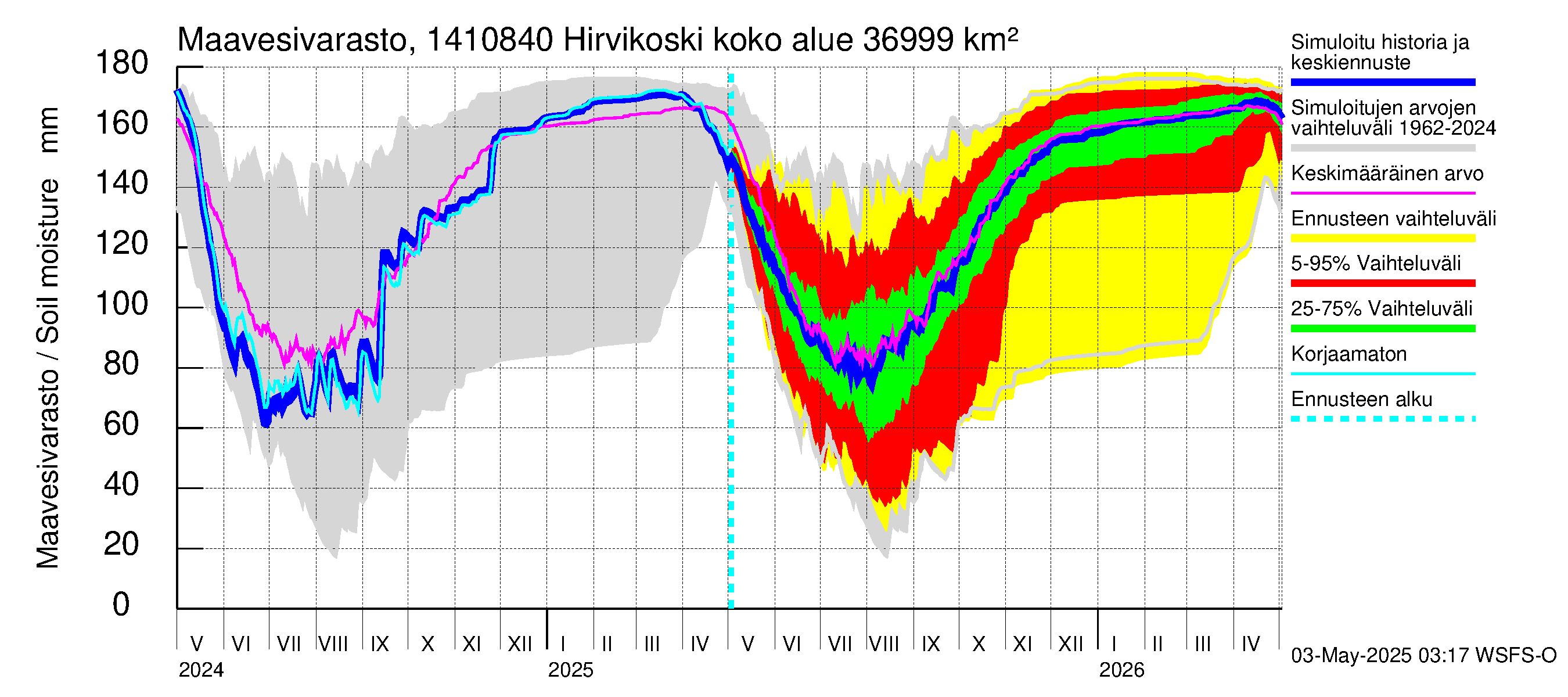 Kymijoen vesistöalue - Hirvikoski: Maavesivarasto