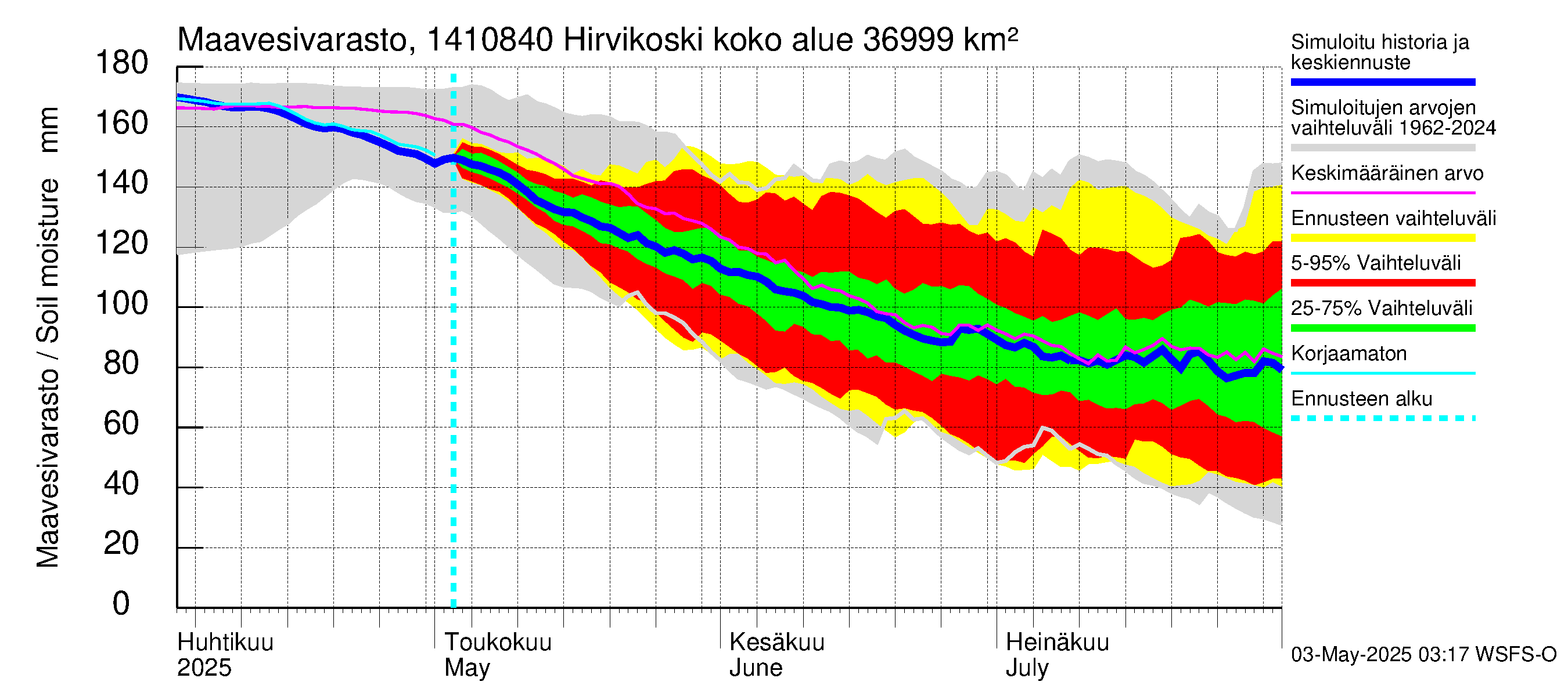 Kymijoen vesistöalue - Hirvikoski: Maavesivarasto
