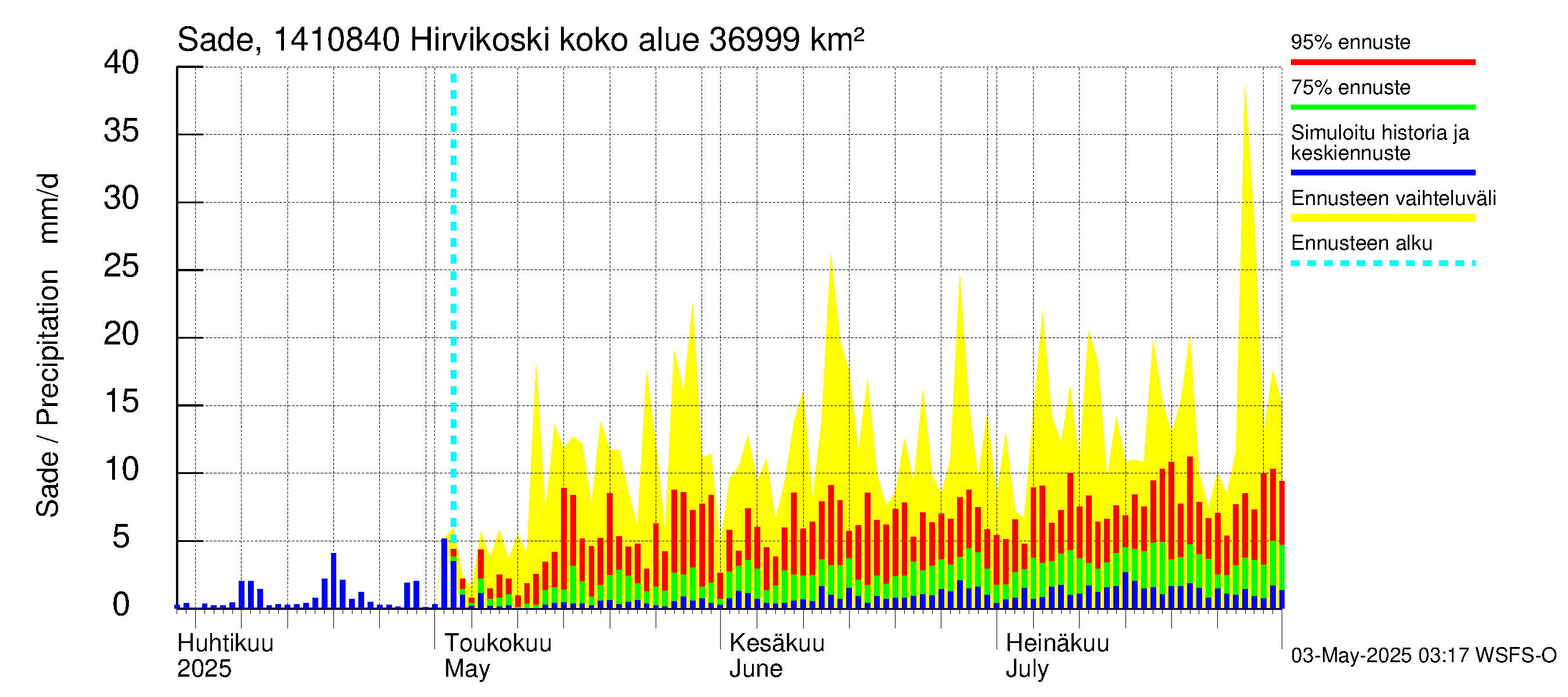 Kymijoen vesistöalue - Hirvikoski: Sade