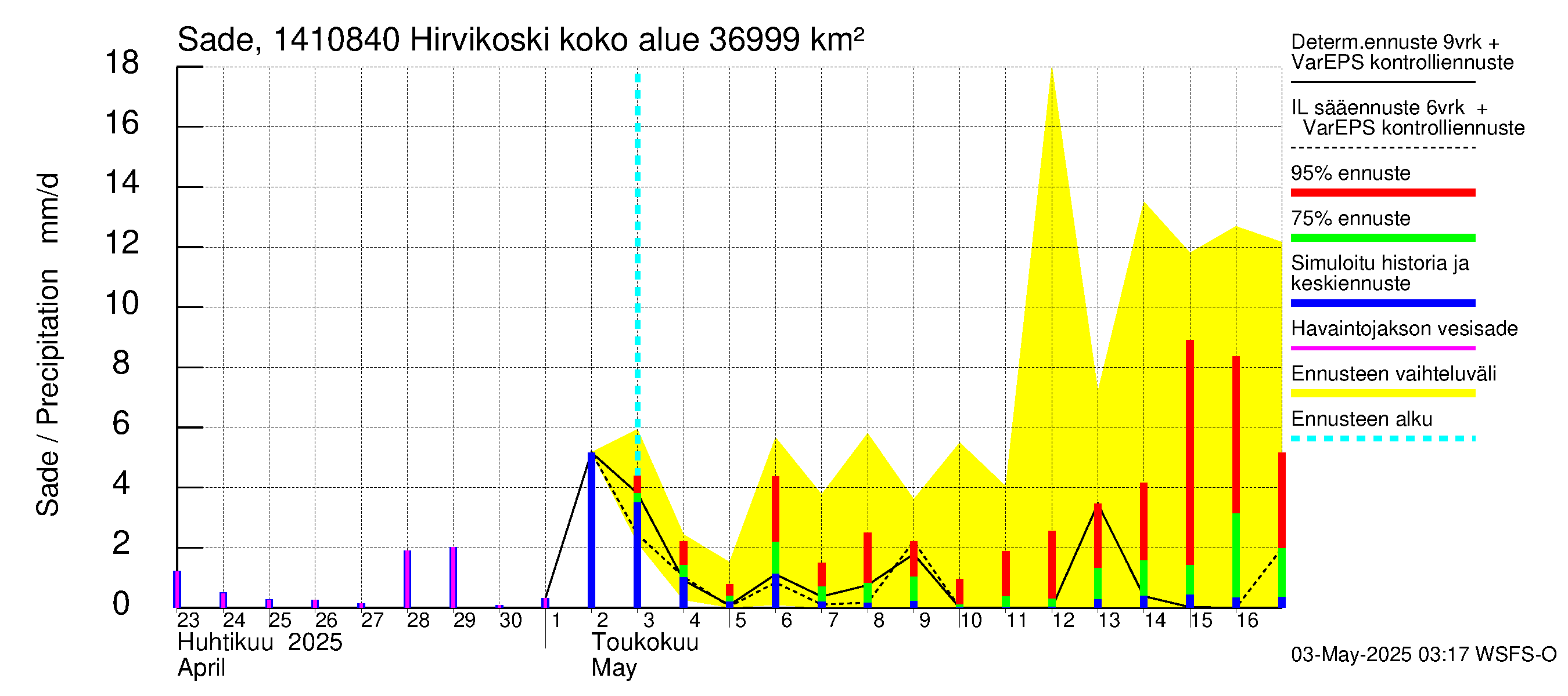 Kymijoen vesistöalue - Hirvikoski: Sade