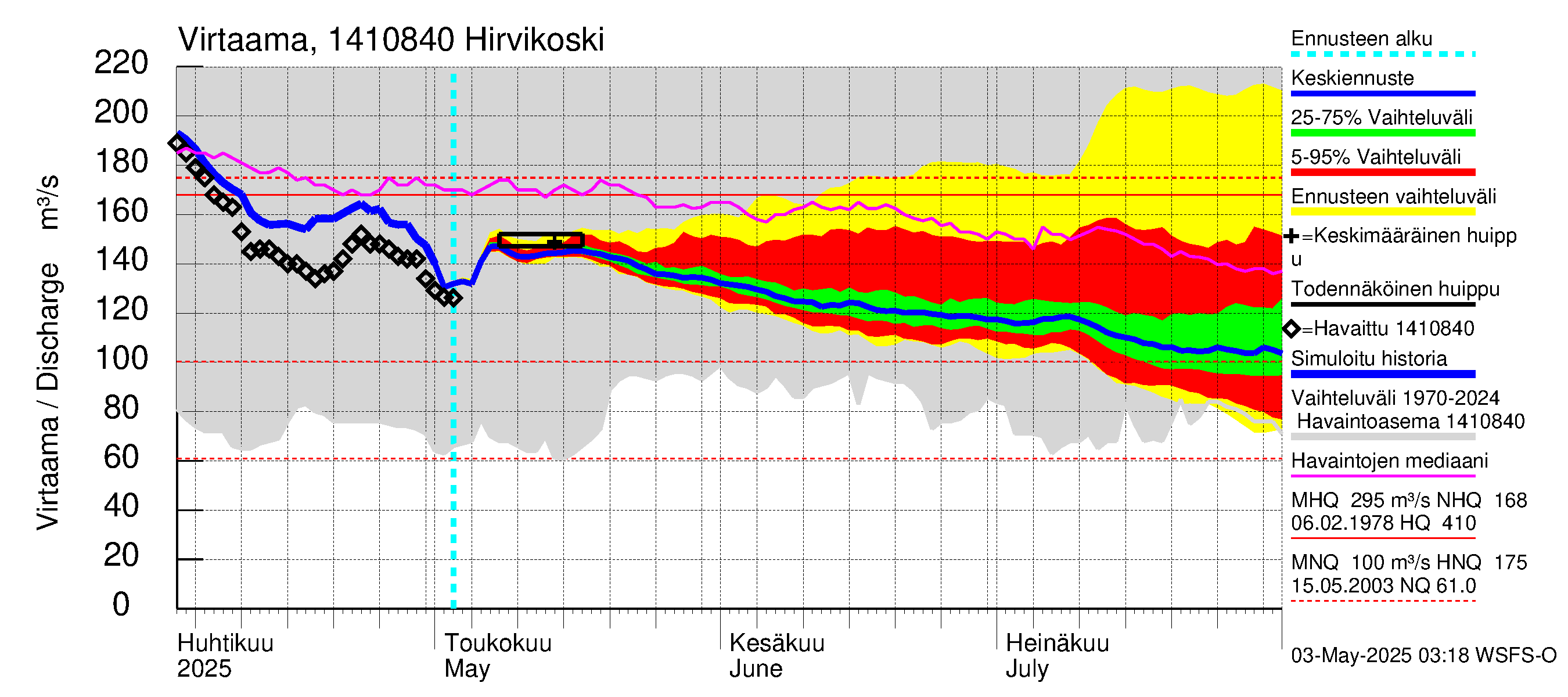 Kymijoen vesistöalue - Hirvikoski: Virtaama / juoksutus - jakaumaennuste