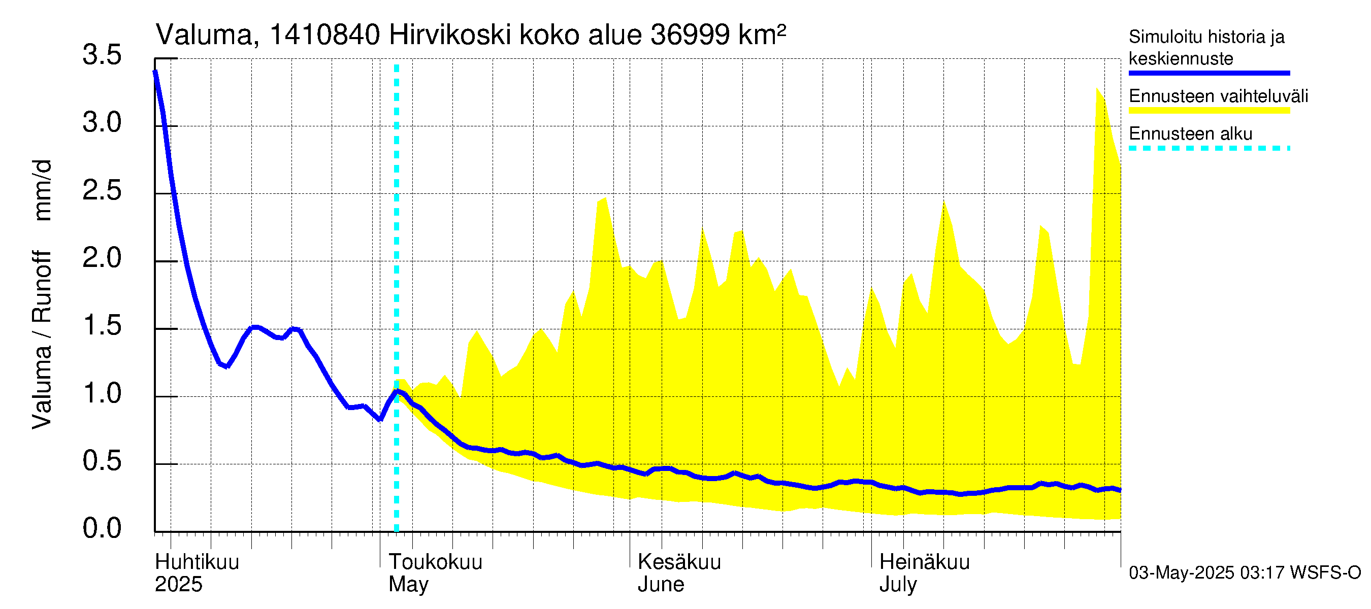 Kymijoen vesistöalue - Hirvikoski: Valuma