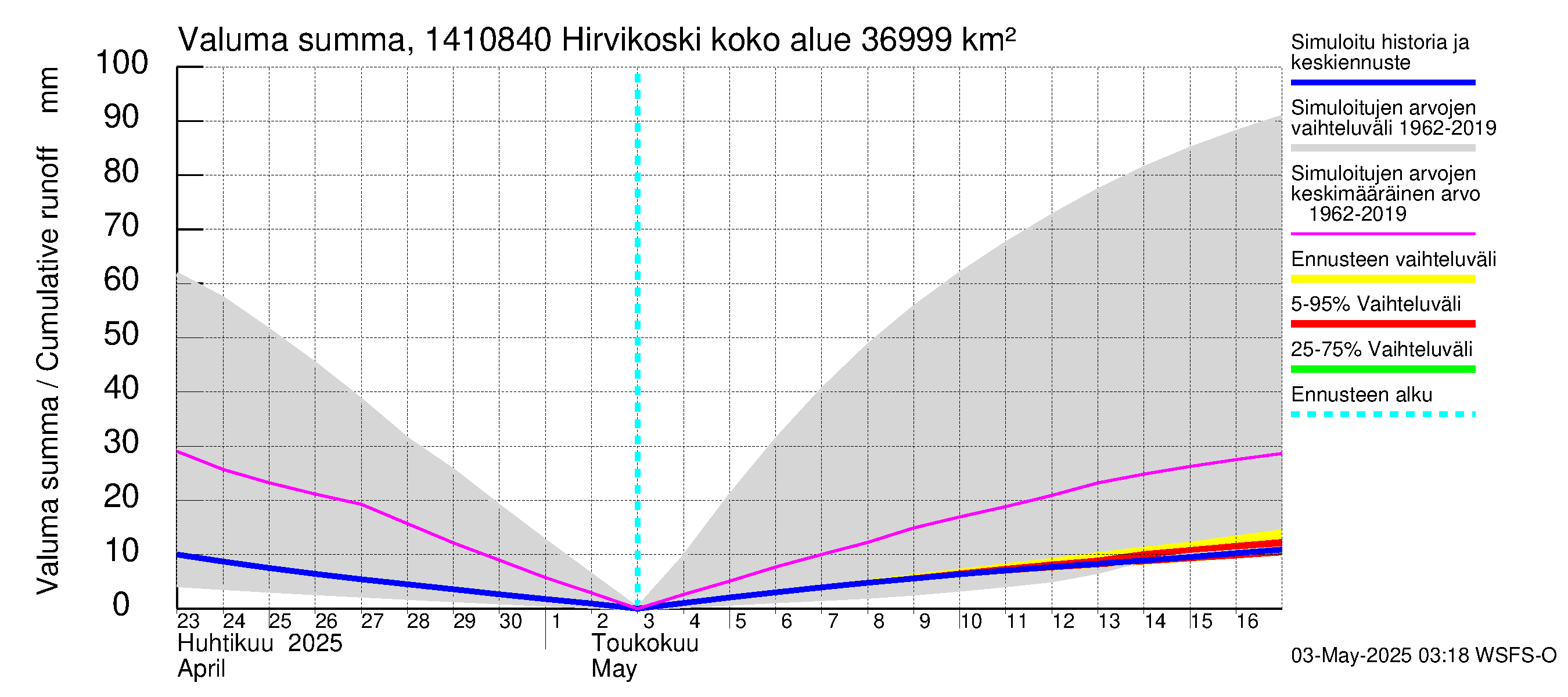 Kymijoen vesistöalue - Hirvikoski: Valuma - summa