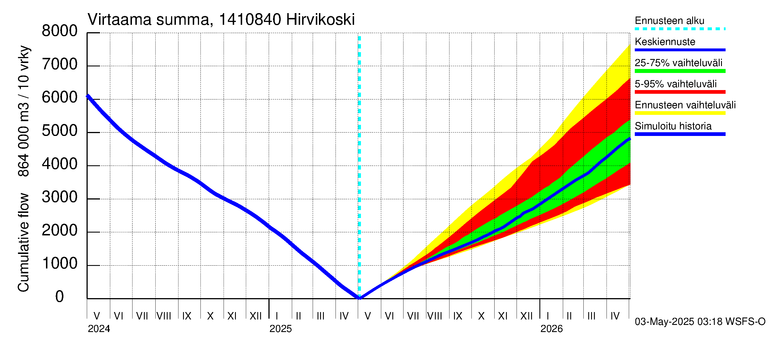 Kymijoen vesistöalue - Hirvikoski: Virtaama / juoksutus - summa