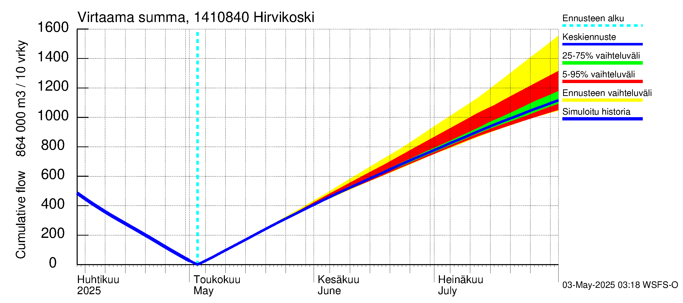 Kymijoen vesistöalue - Hirvikoski: Virtaama / juoksutus - summa