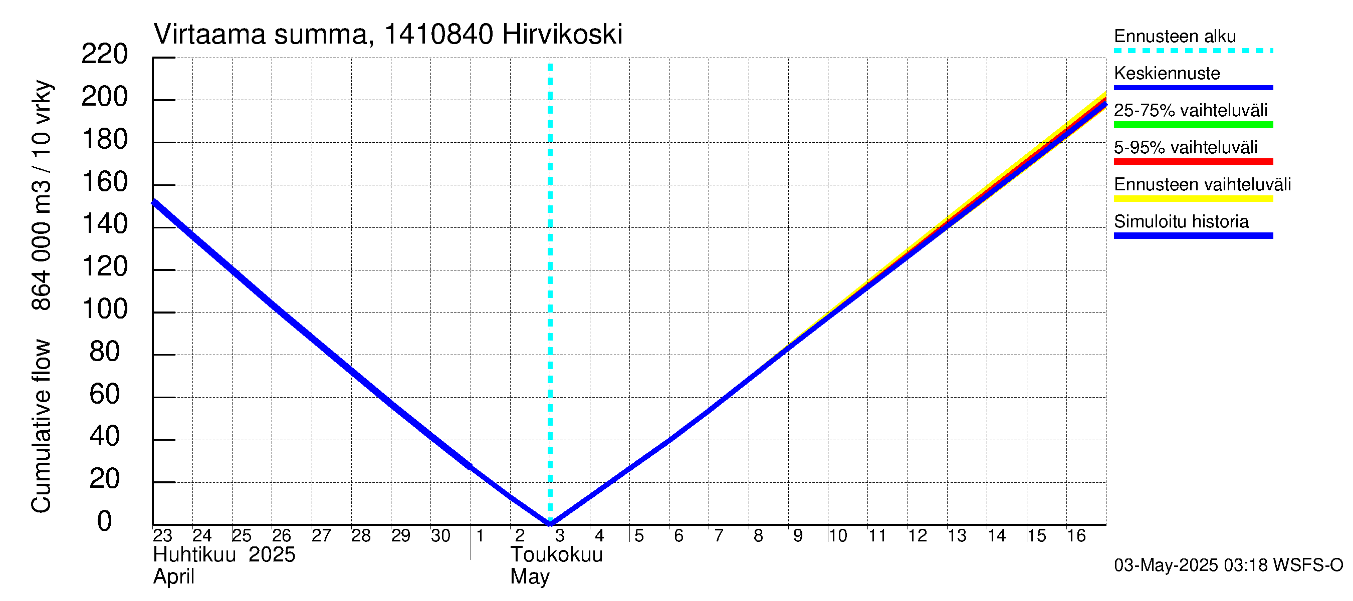 Kymijoen vesistöalue - Hirvikoski: Virtaama / juoksutus - summa