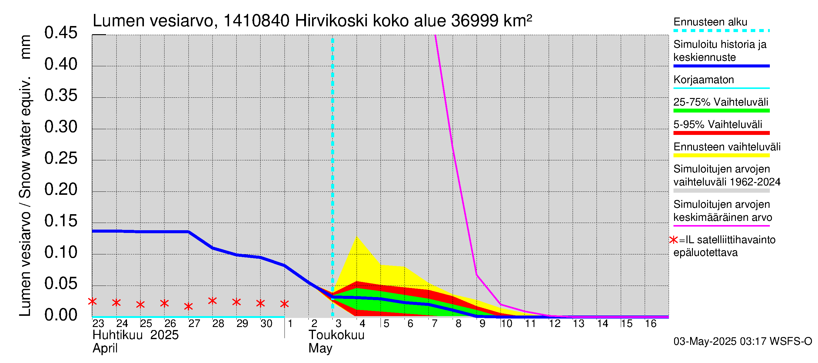 Kymijoen vesistöalue - Hirvikoski: Lumen vesiarvo