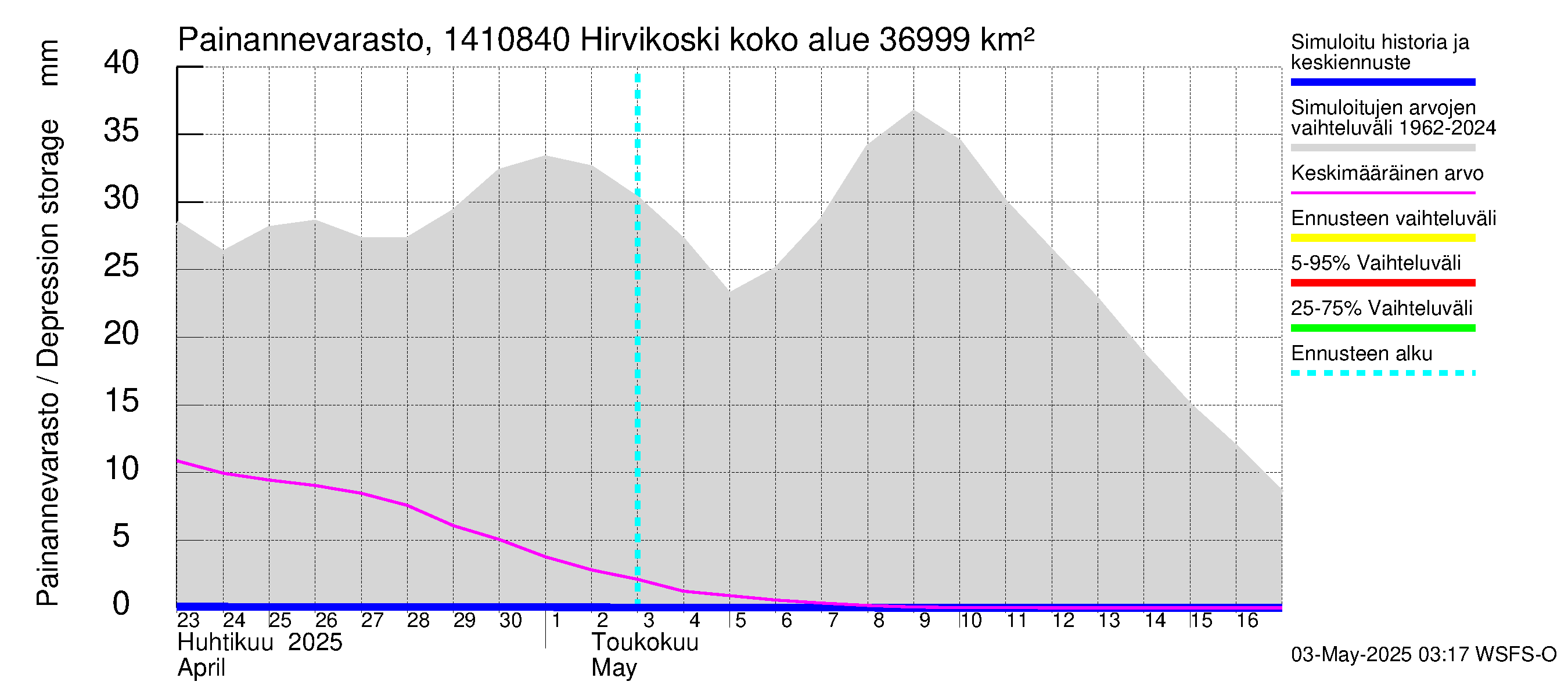 Kymijoen vesistöalue - Hirvikoski: Painannevarasto