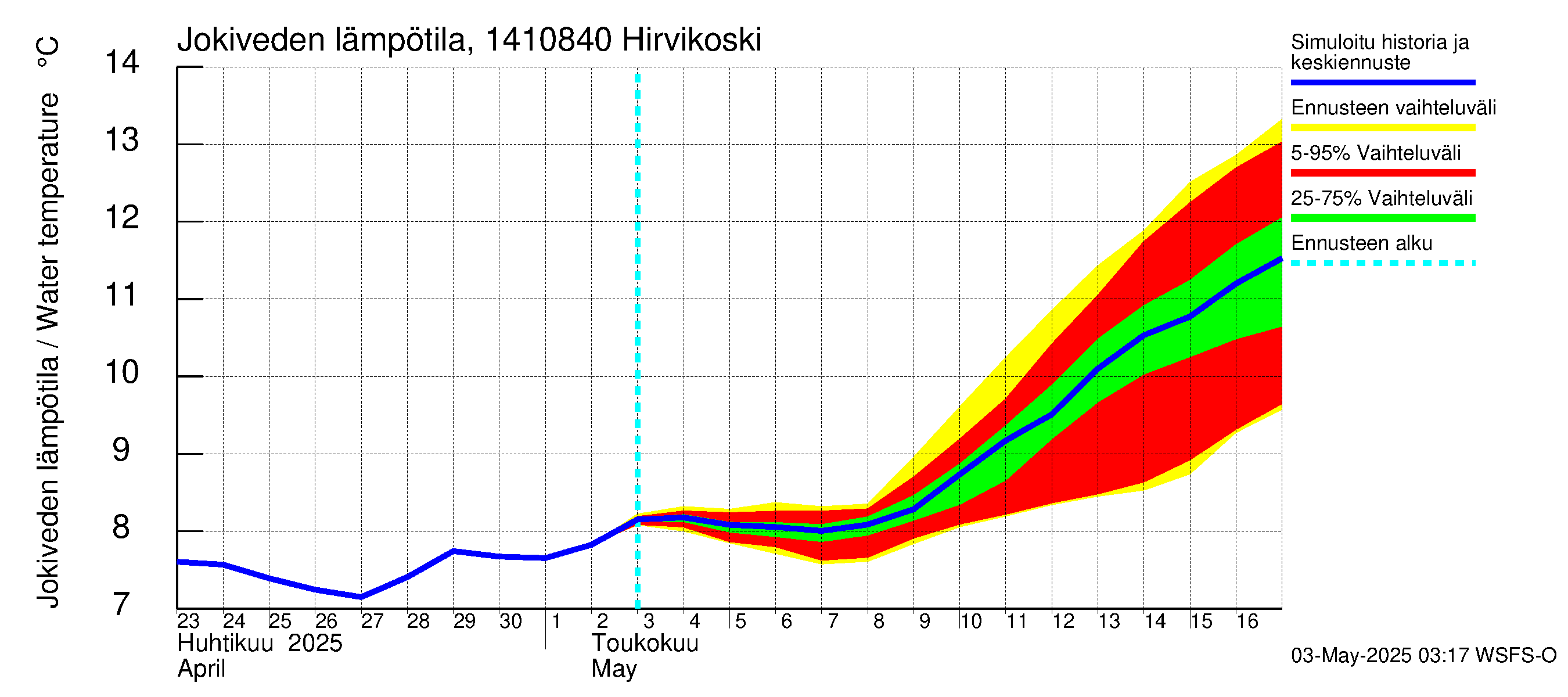 Kymijoen vesistöalue - Hirvikoski: Jokiveden lämpötila