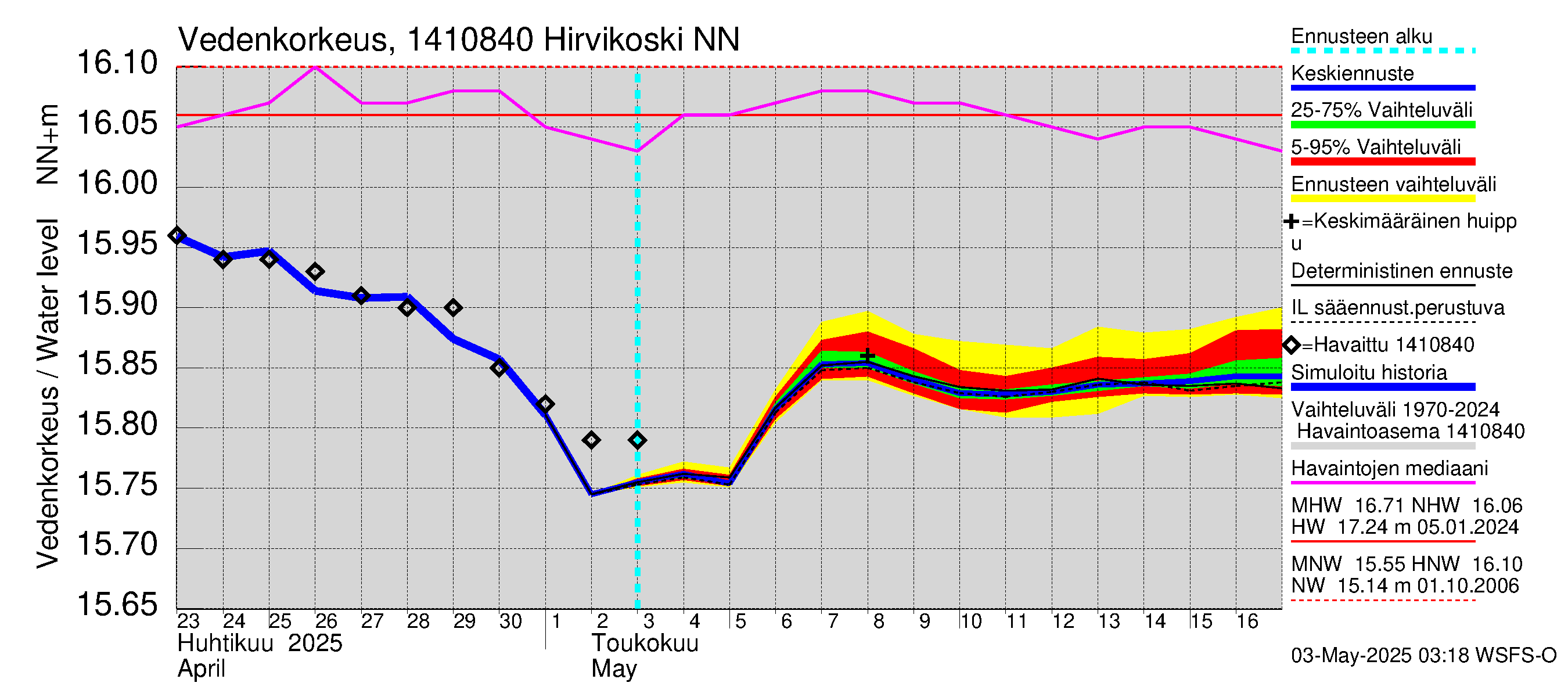 Kymijoen vesistöalue - Hirvikoski: Vedenkorkeus - jakaumaennuste