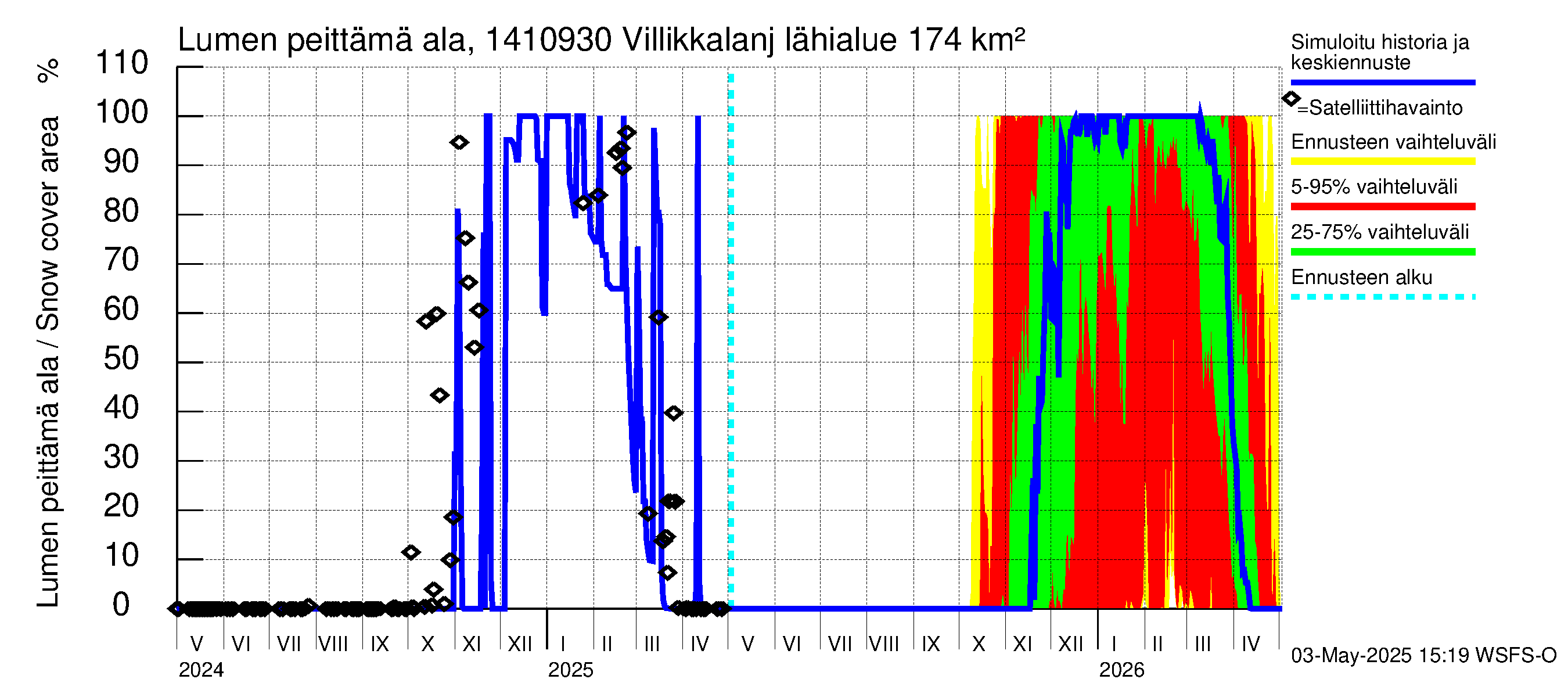 Kymijoen vesistöalue - Villikkalanjoki: Lumen peittämä ala