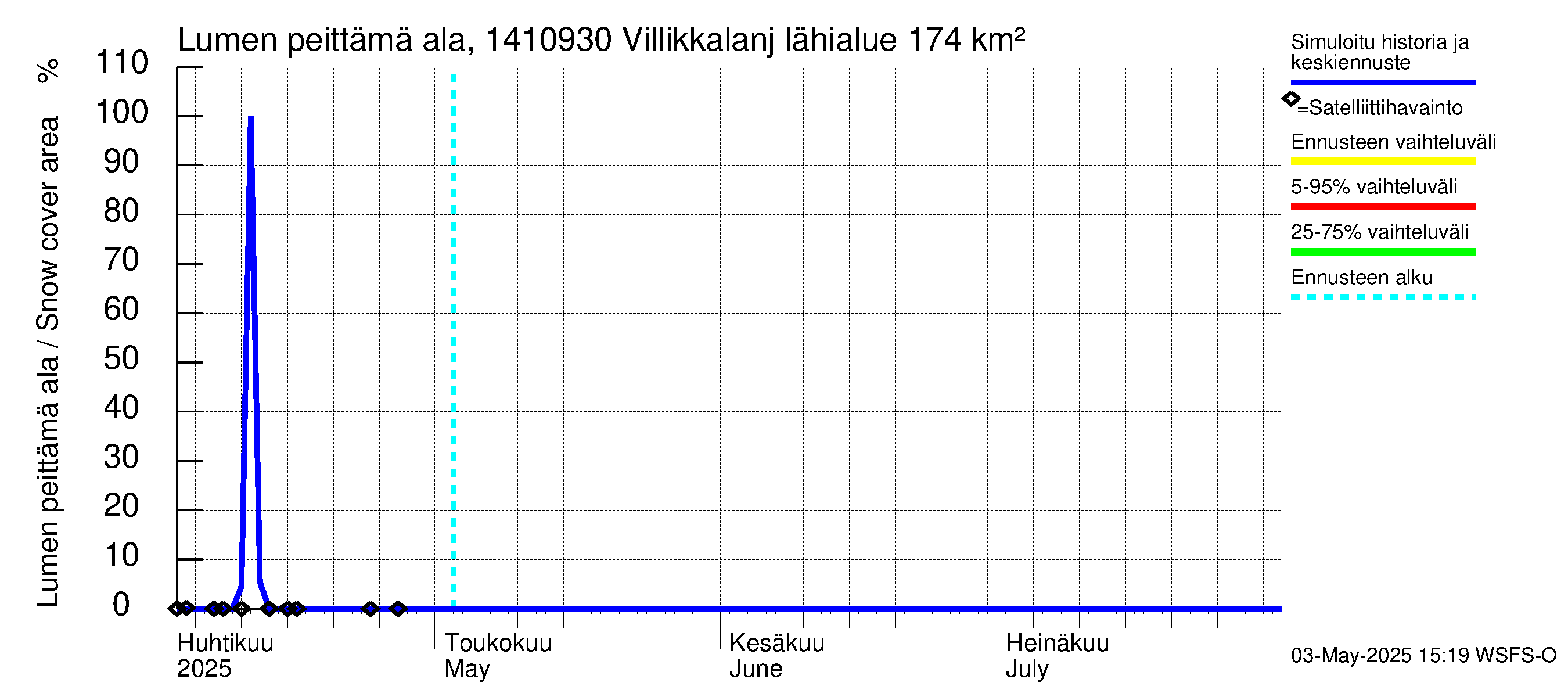 Kymijoen vesistöalue - Villikkalanjoki: Lumen peittämä ala