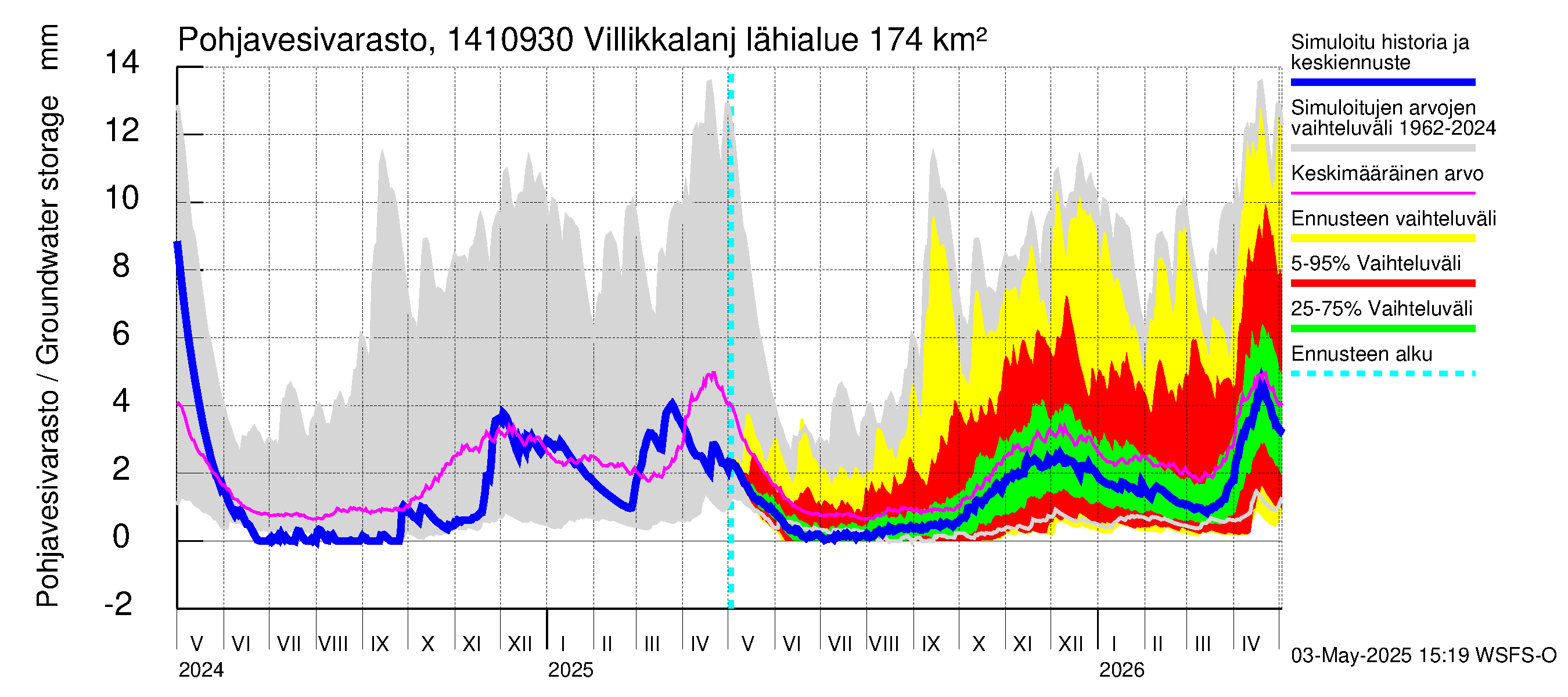 Kymijoen vesistöalue - Villikkalanjoki: Pohjavesivarasto