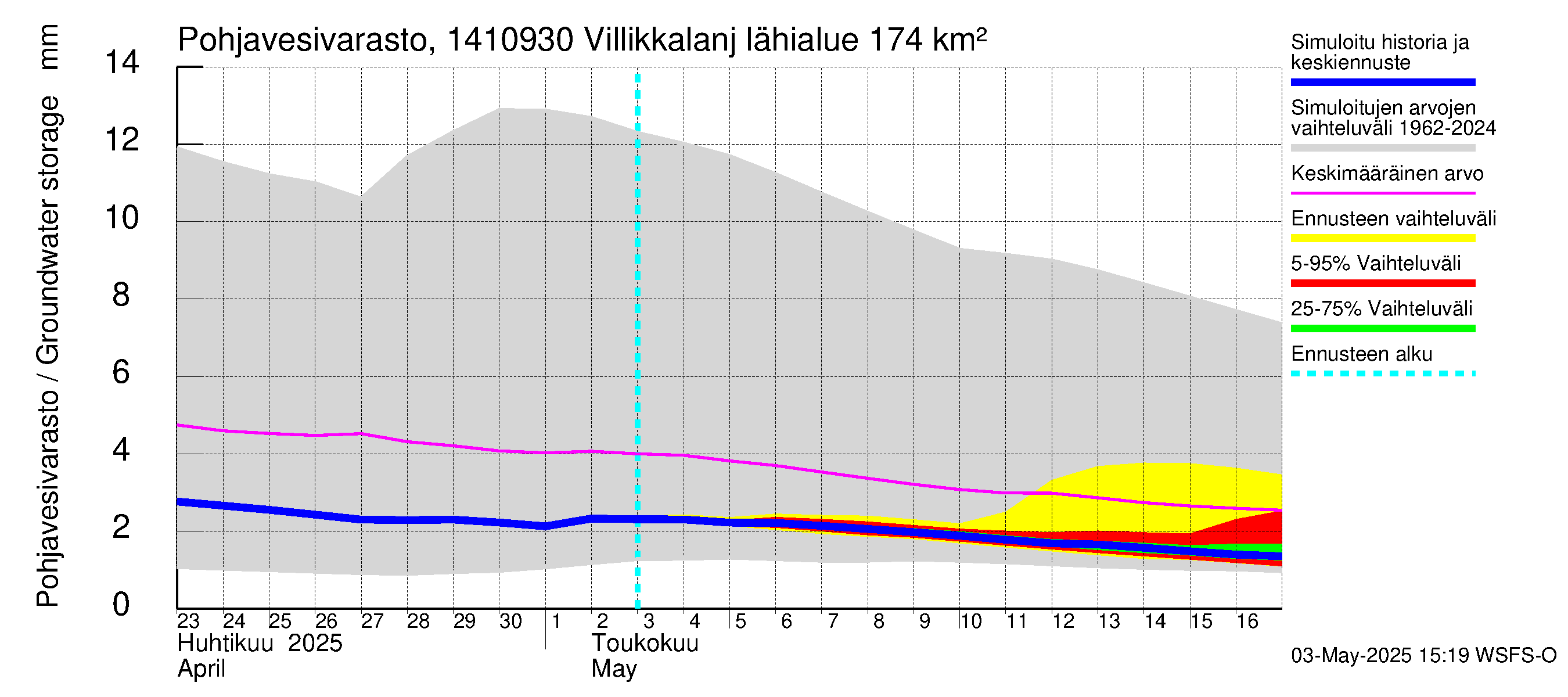 Kymijoen vesistöalue - Villikkalanjoki: Pohjavesivarasto