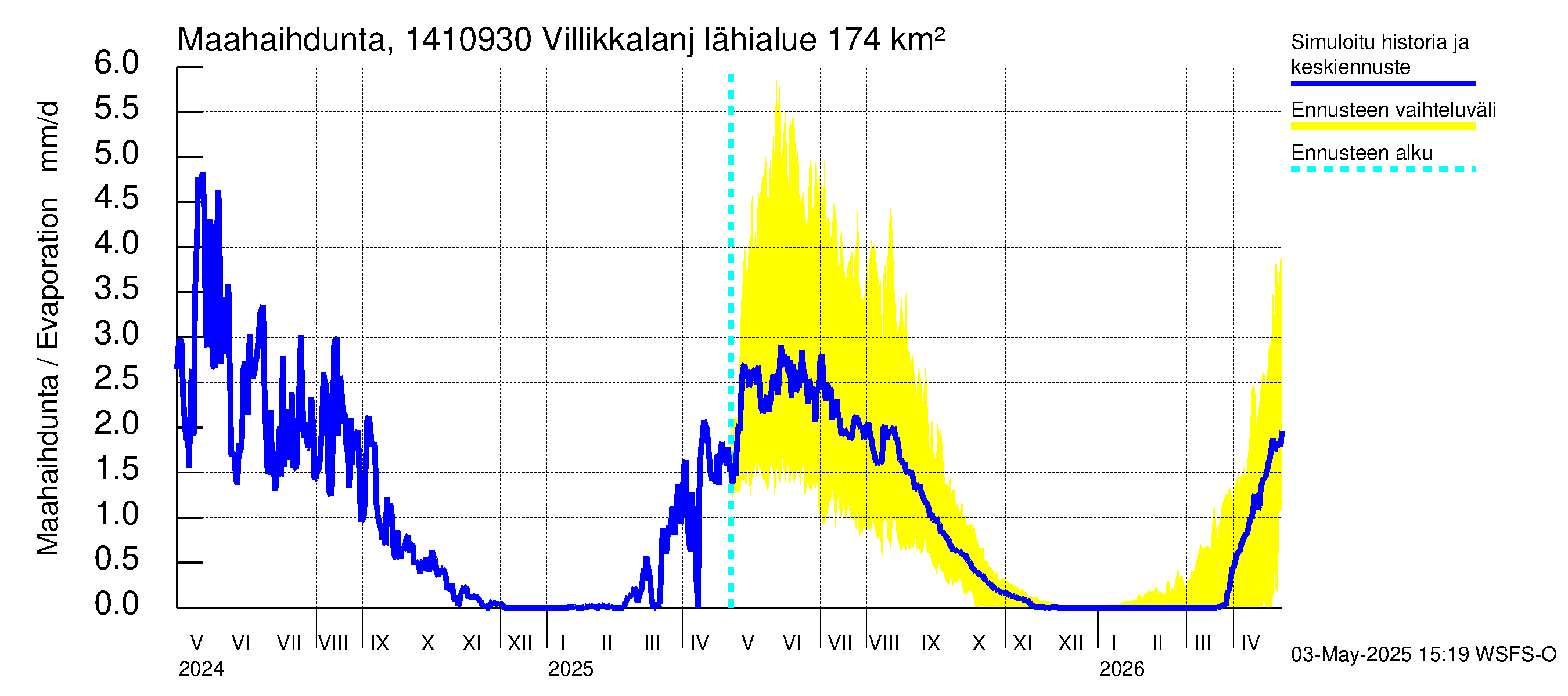 Kymijoen vesistöalue - Villikkalanjoki: Haihdunta maa-alueelta