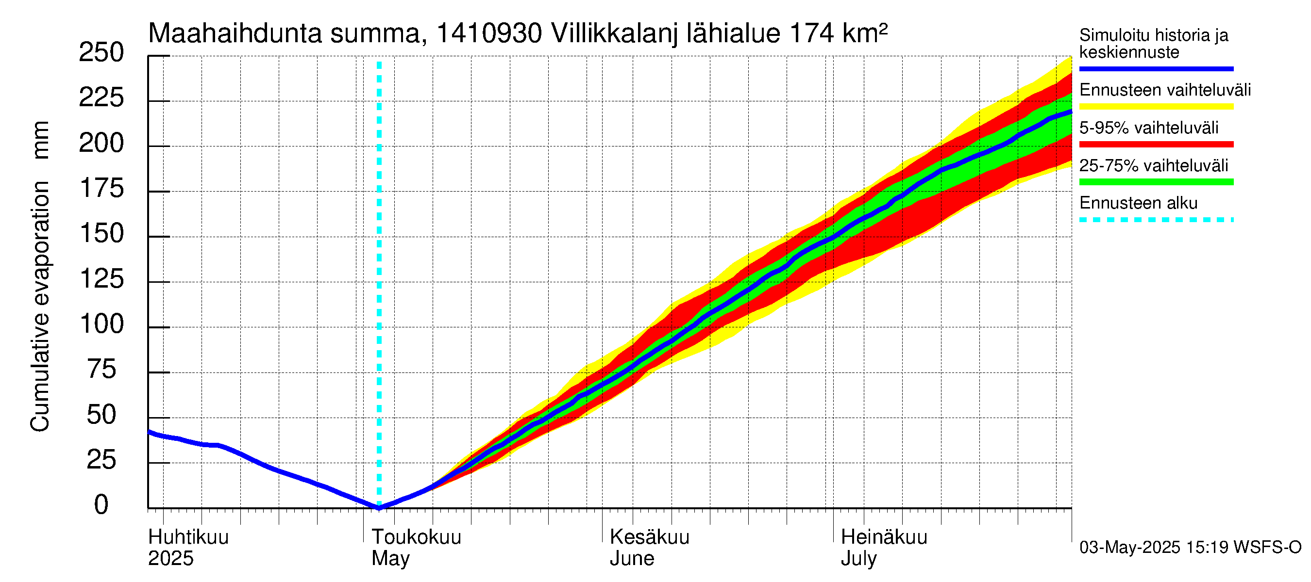 Kymijoen vesistöalue - Villikkalanjoki: Haihdunta maa-alueelta - summa