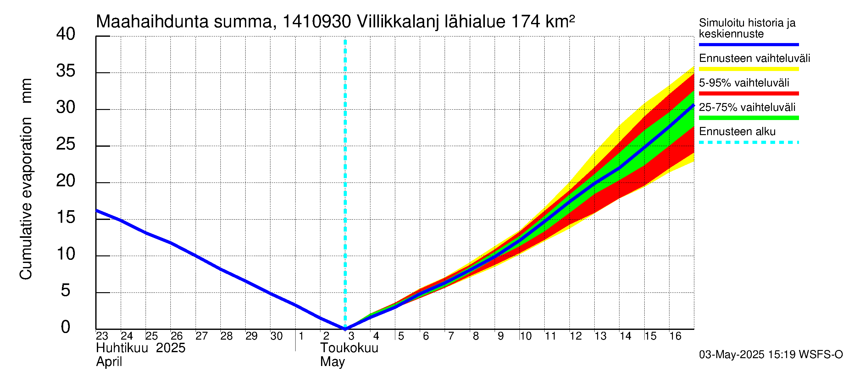 Kymijoen vesistöalue - Villikkalanjoki: Haihdunta maa-alueelta - summa