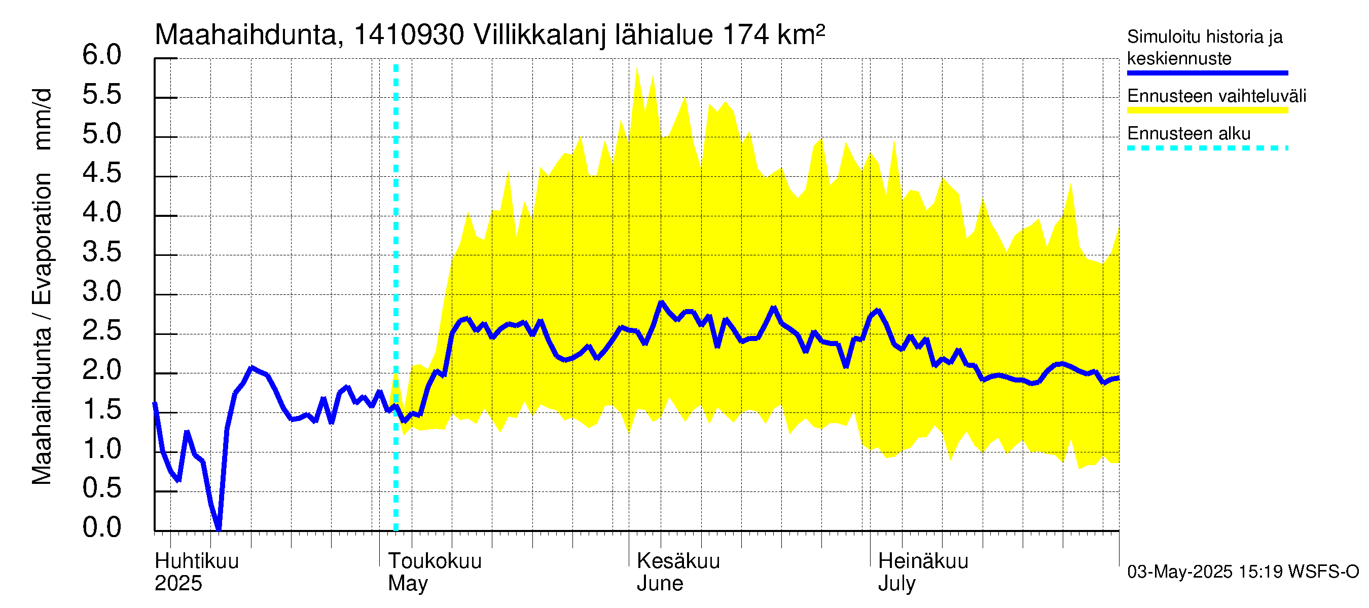 Kymijoen vesistöalue - Villikkalanjoki: Haihdunta maa-alueelta