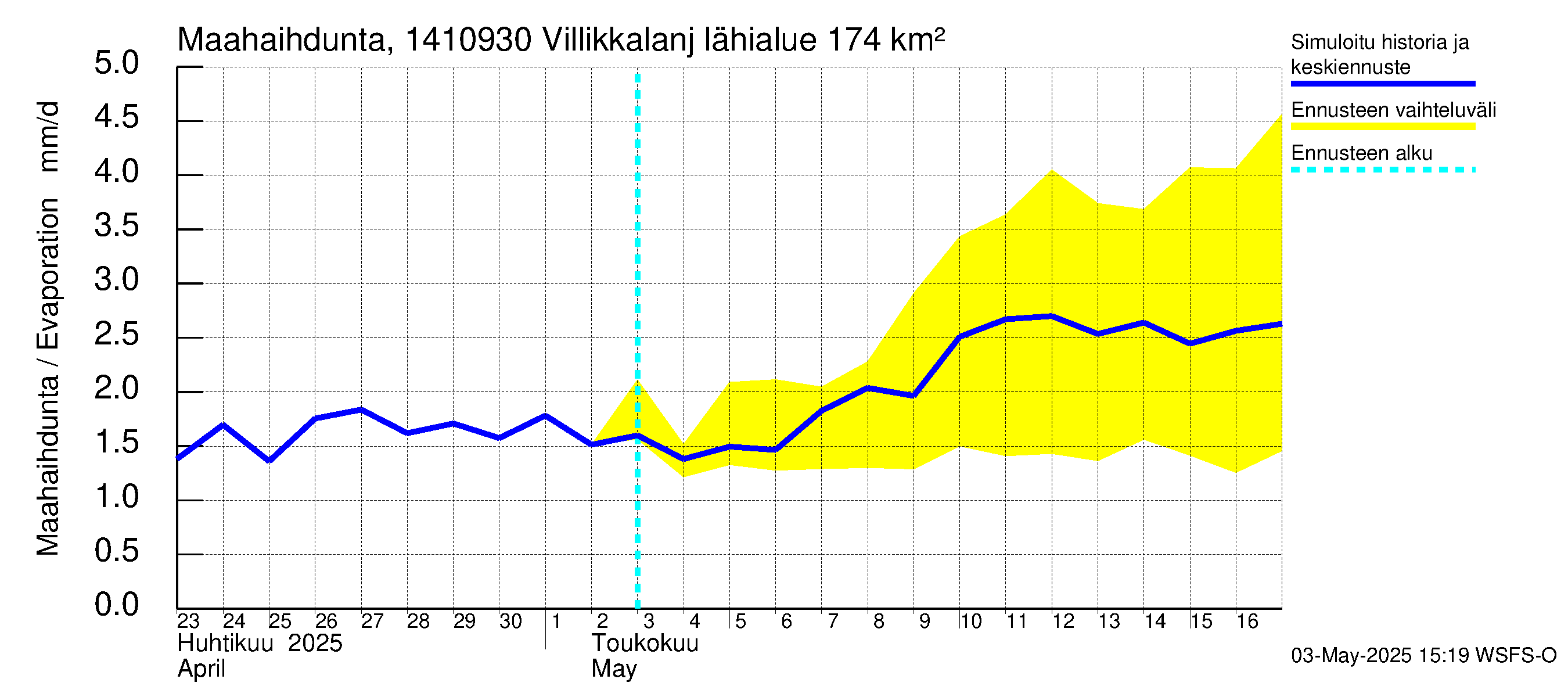 Kymijoen vesistöalue - Villikkalanjoki: Haihdunta maa-alueelta