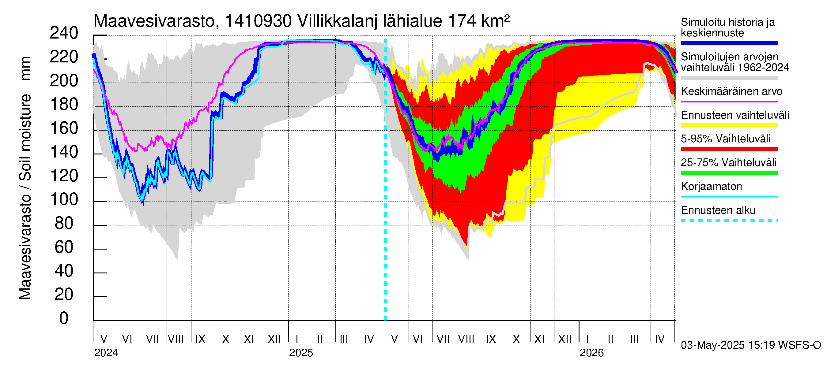 Kymijoen vesistöalue - Villikkalanjoki: Maavesivarasto