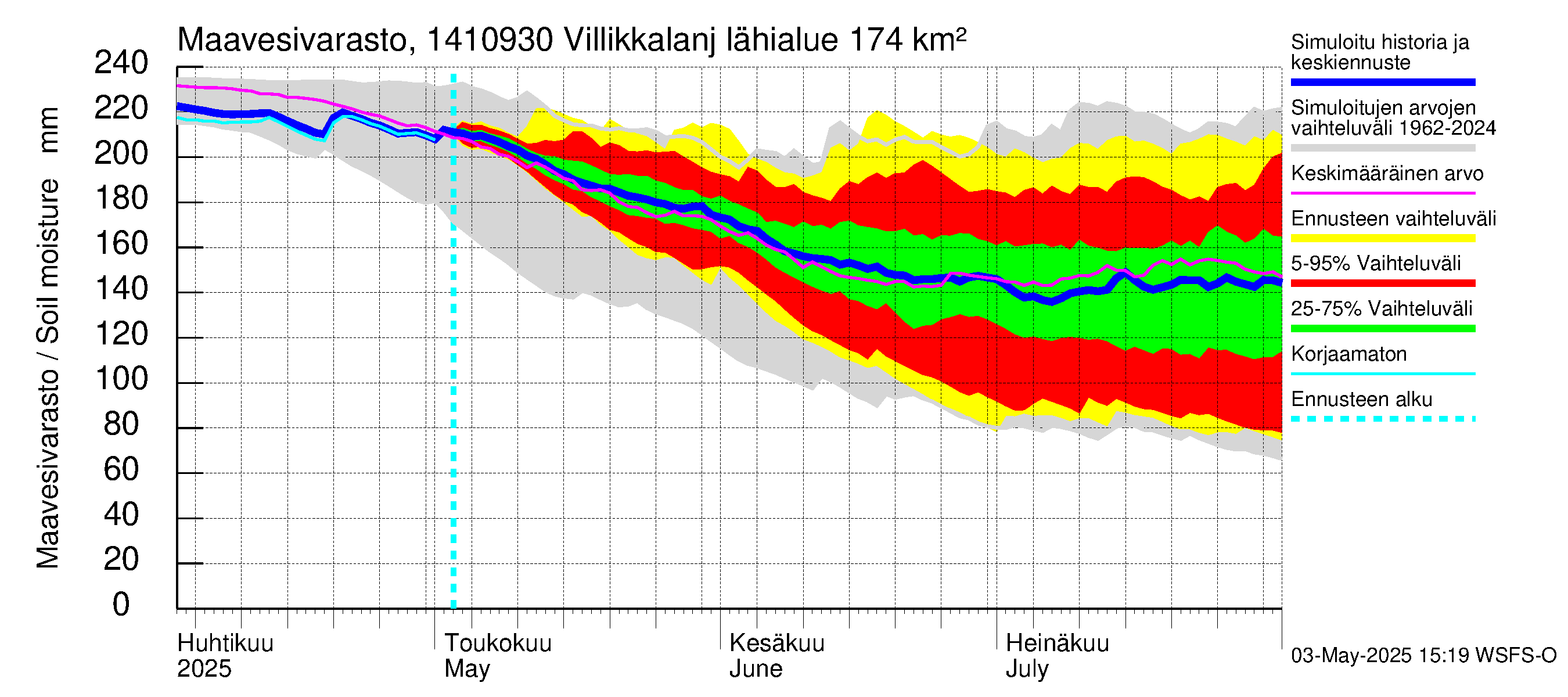 Kymijoen vesistöalue - Villikkalanjoki: Maavesivarasto