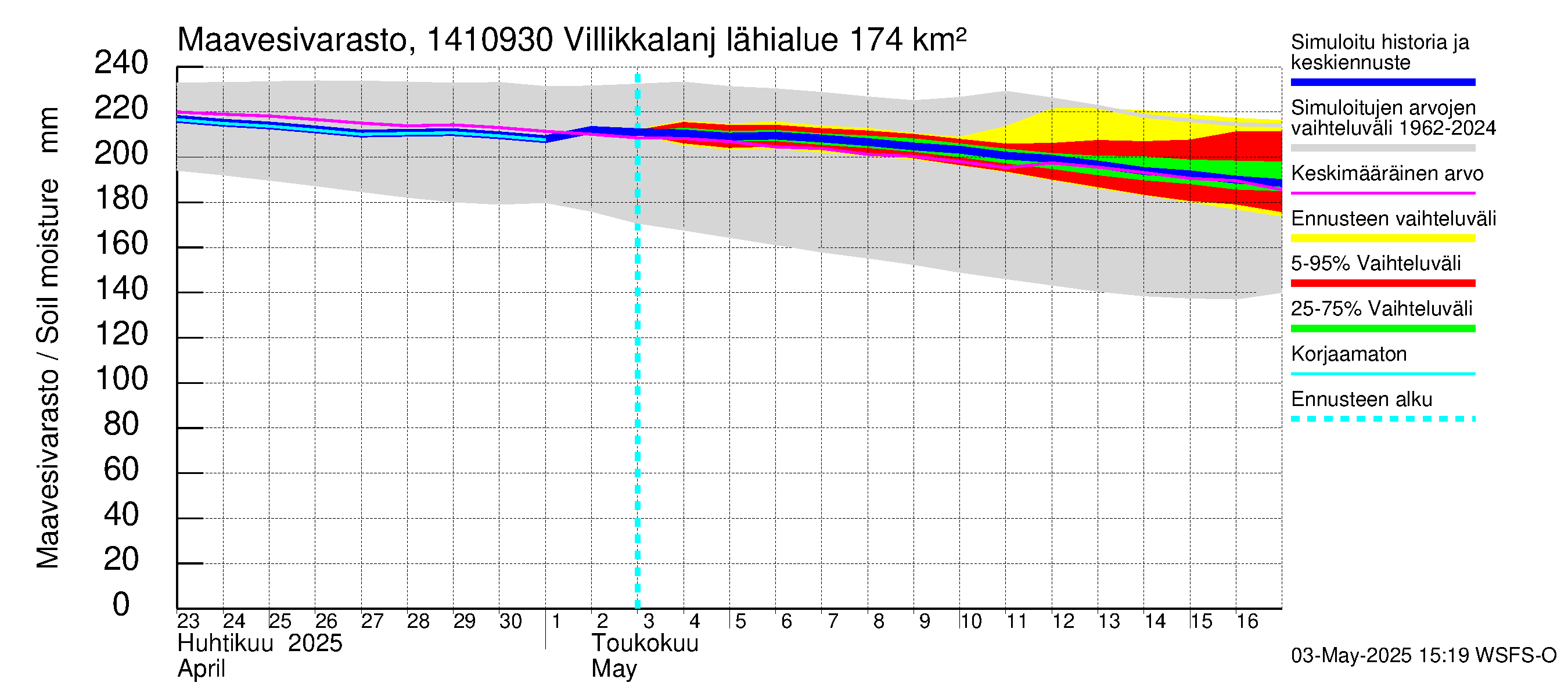 Kymijoen vesistöalue - Villikkalanjoki: Maavesivarasto