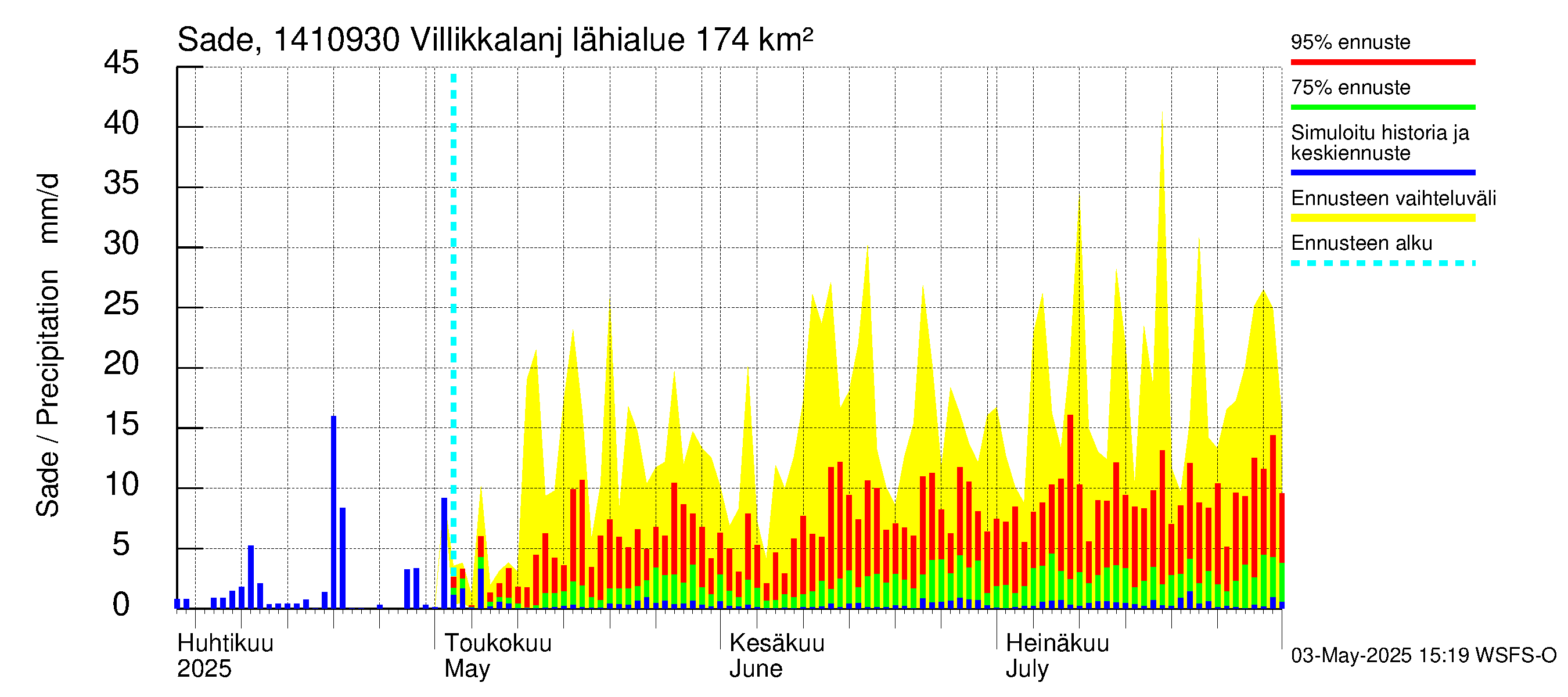 Kymijoen vesistöalue - Villikkalanjoki: Sade