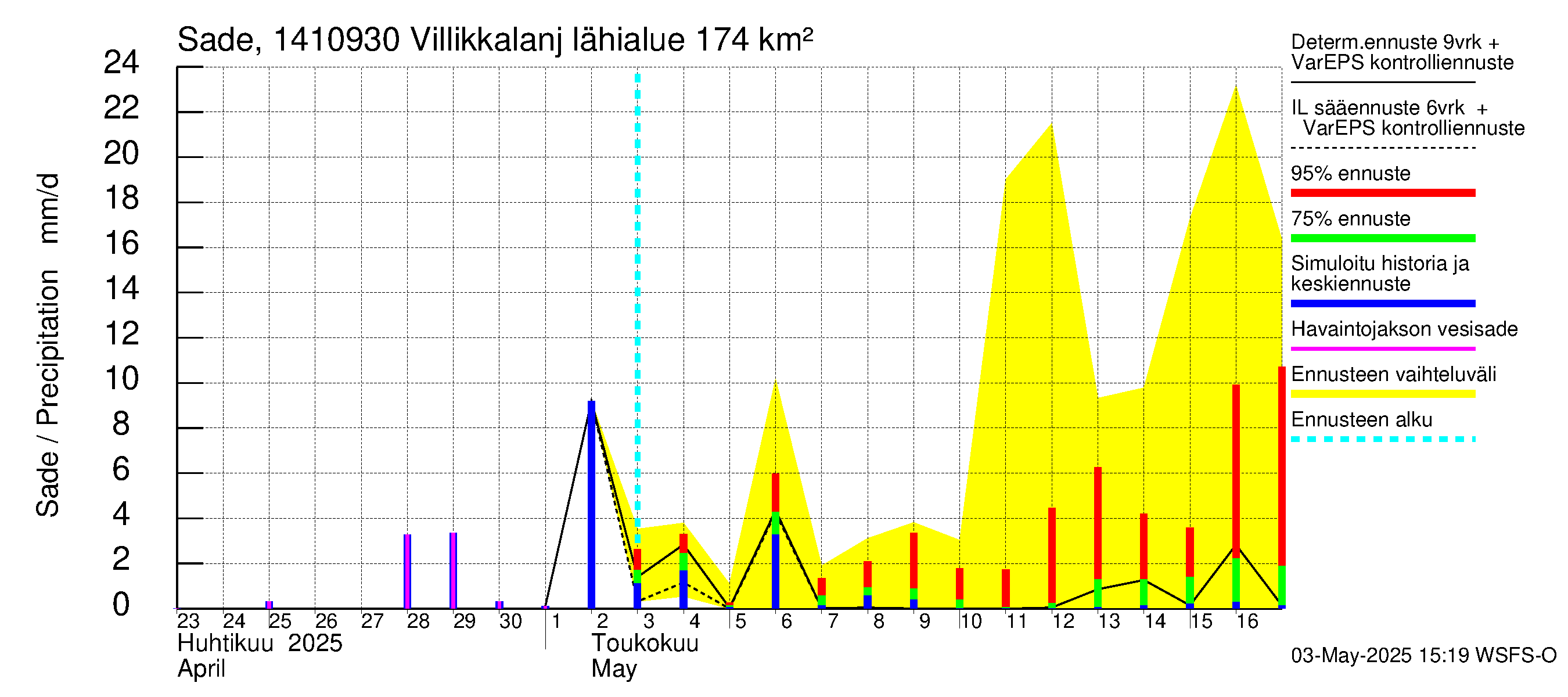 Kymijoen vesistöalue - Villikkalanjoki: Sade