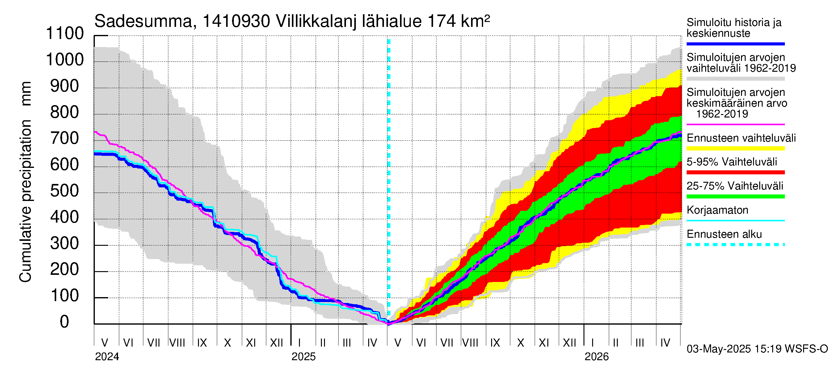Kymijoen vesistöalue - Villikkalanjoki: Sade - summa