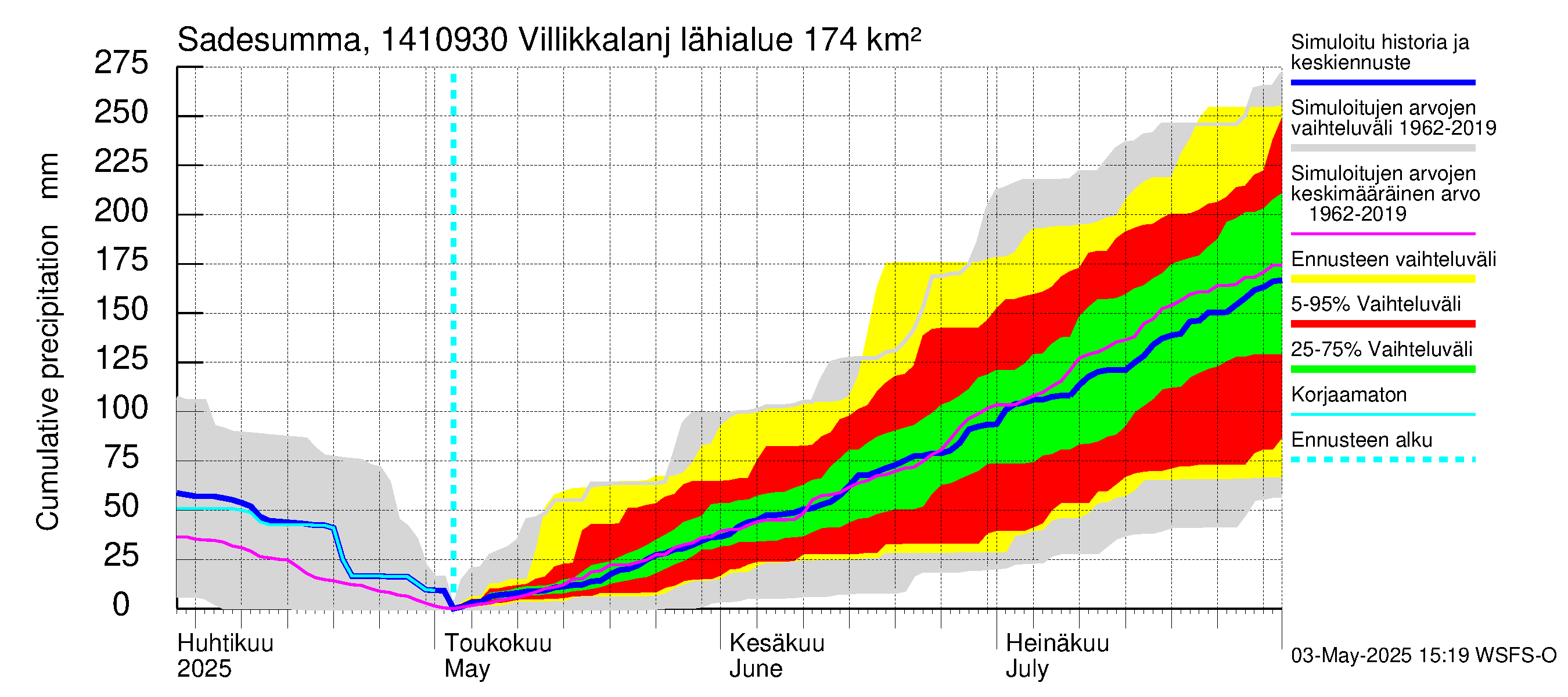 Kymijoen vesistöalue - Villikkalanjoki: Sade - summa