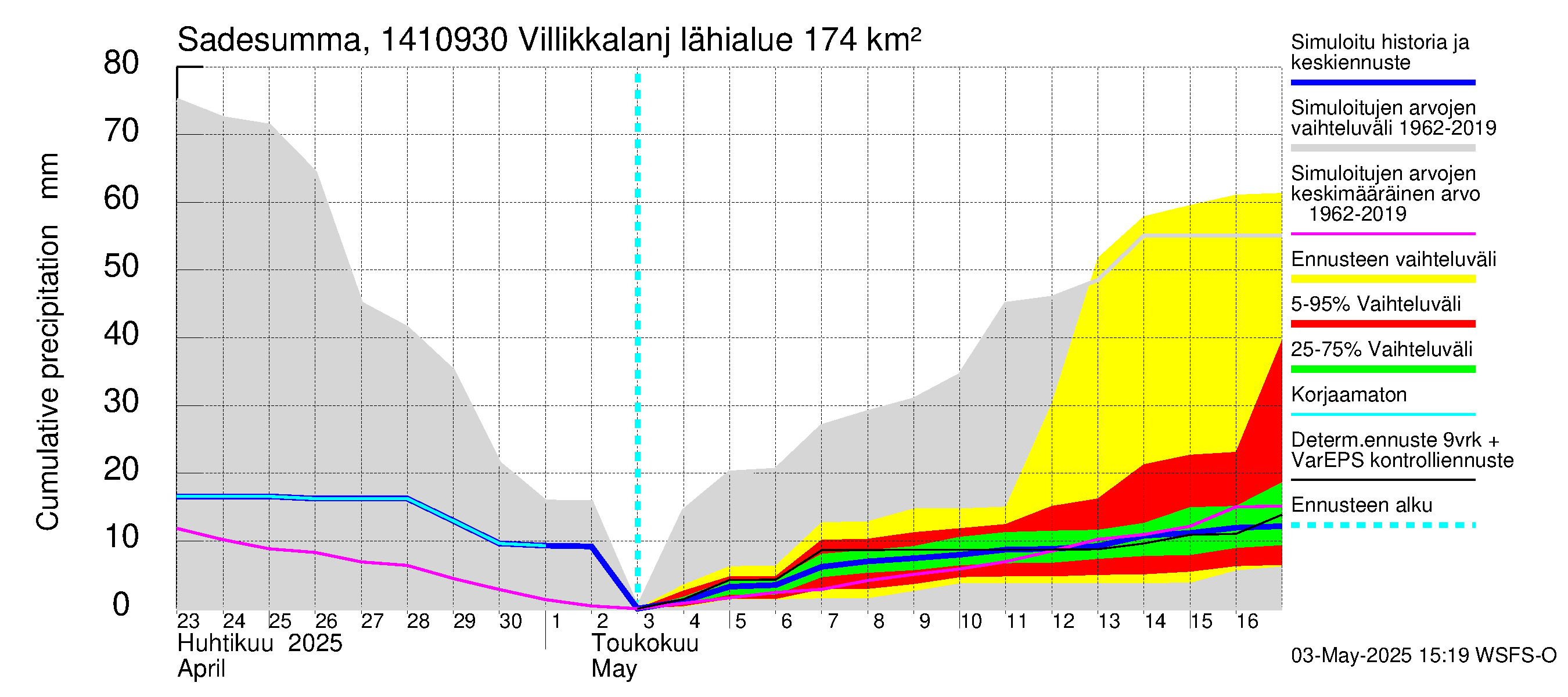 Kymijoen vesistöalue - Villikkalanjoki: Sade - summa