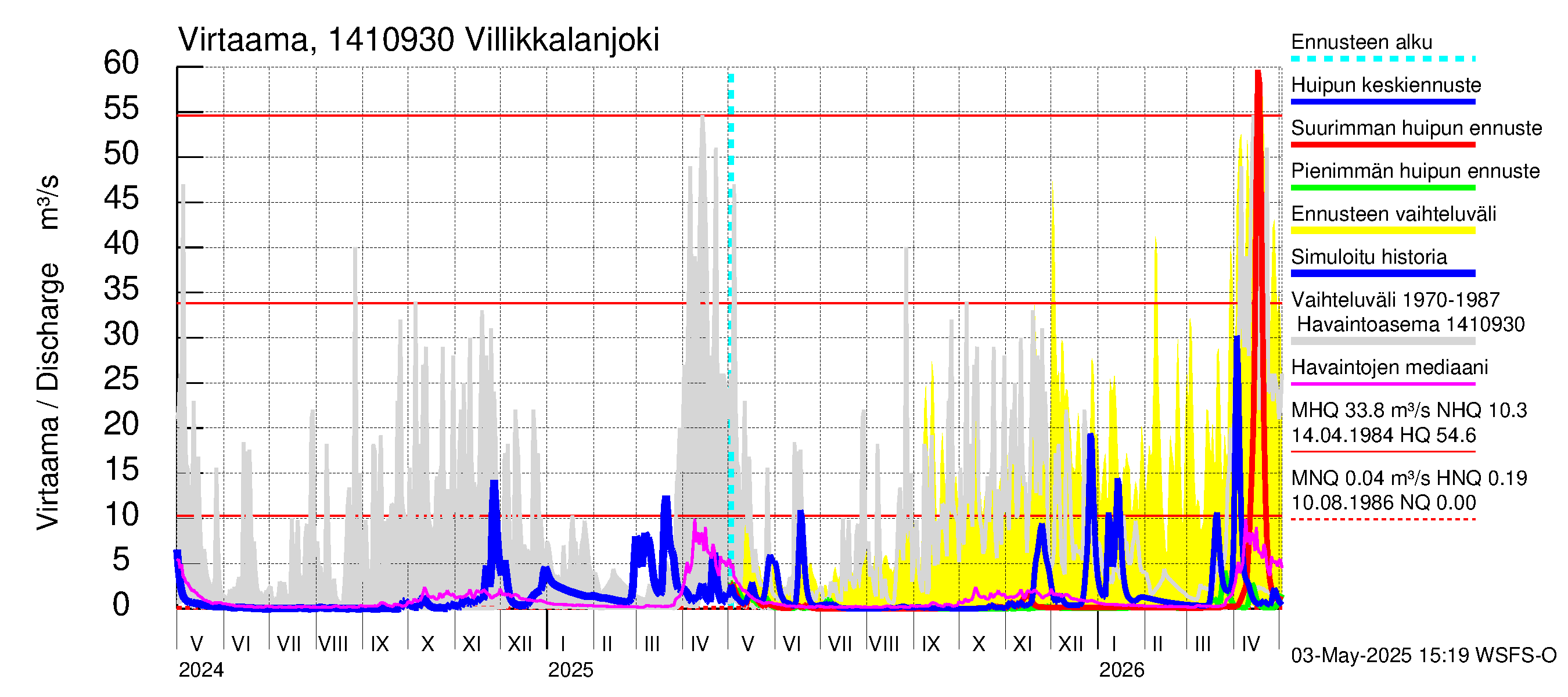 Kymijoen vesistöalue - Villikkalanjoki: Virtaama / juoksutus - huippujen keski- ja ääriennusteet