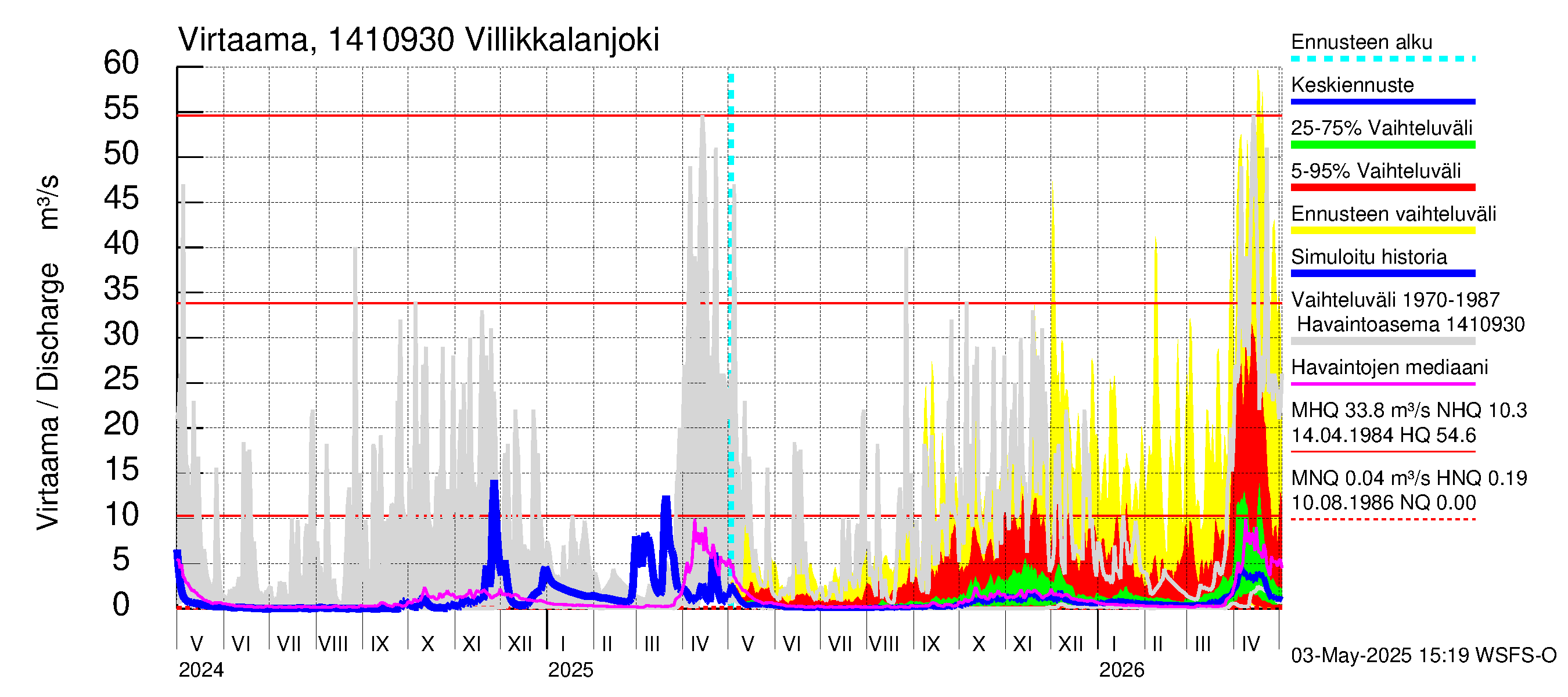 Kymijoen vesistöalue - Villikkalanjoki: Virtaama / juoksutus - jakaumaennuste