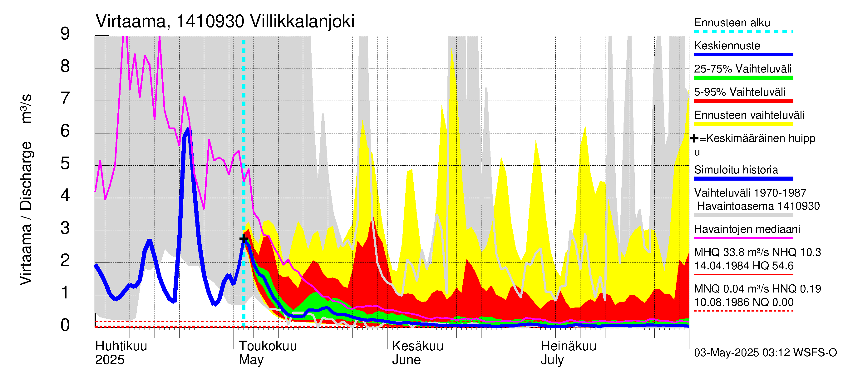 Kymijoen vesistöalue - Villikkalanjoki: Virtaama / juoksutus - jakaumaennuste