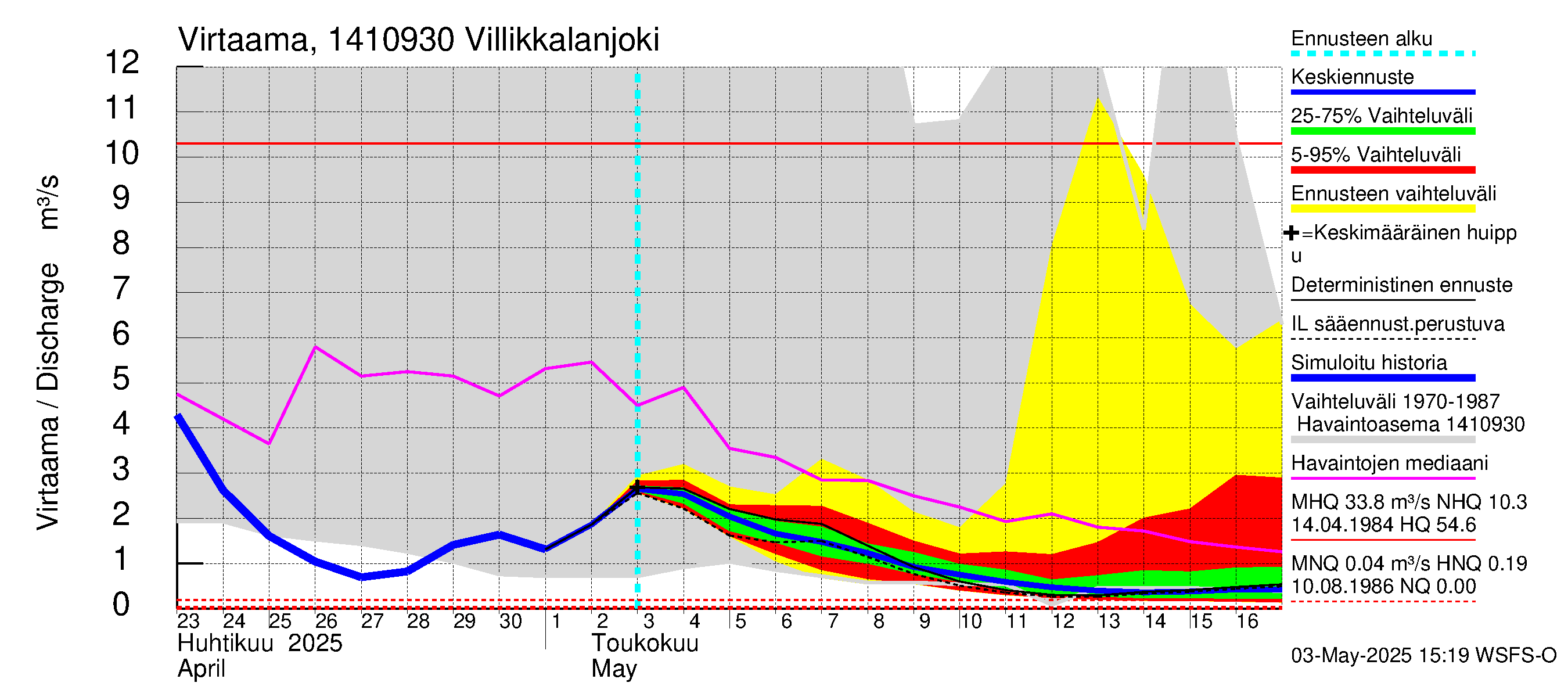 Kymijoen vesistöalue - Villikkalanjoki: Virtaama / juoksutus - jakaumaennuste