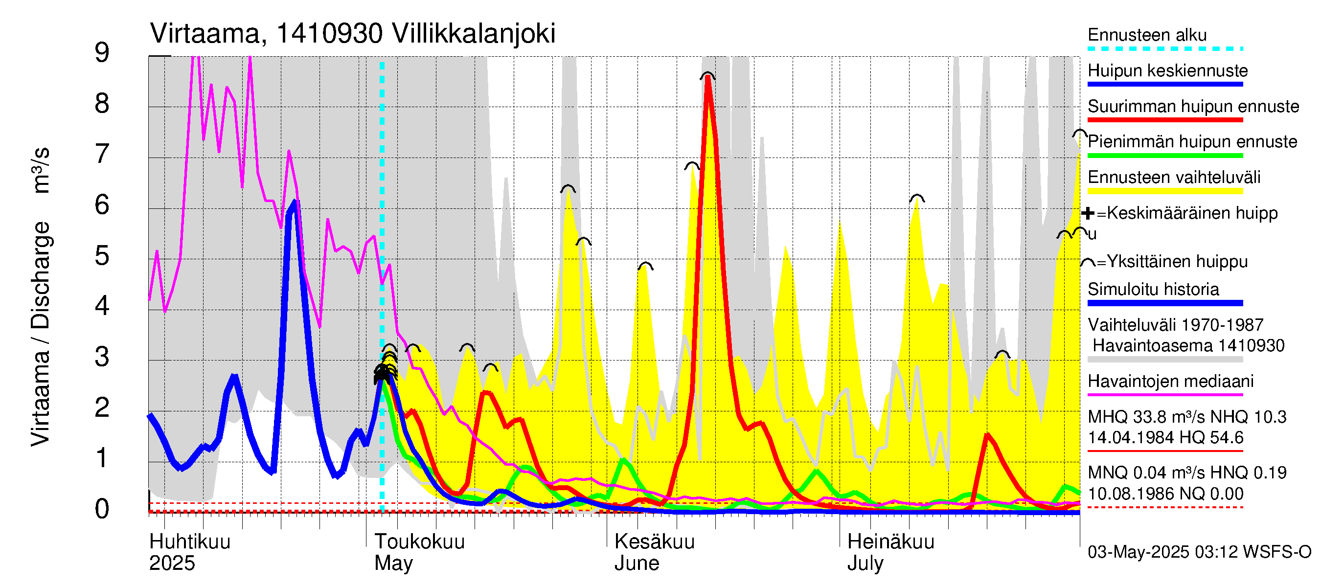 Kymijoen vesistöalue - Villikkalanjoki: Virtaama / juoksutus - huippujen keski- ja ääriennusteet