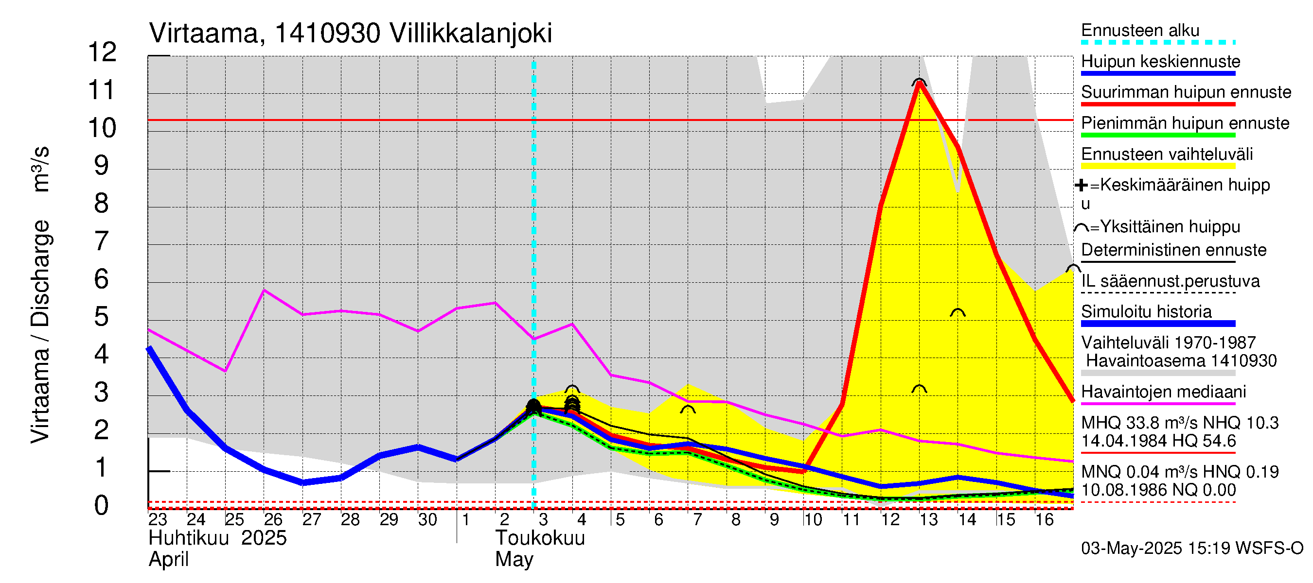 Kymijoen vesistöalue - Villikkalanjoki: Virtaama / juoksutus - huippujen keski- ja ääriennusteet