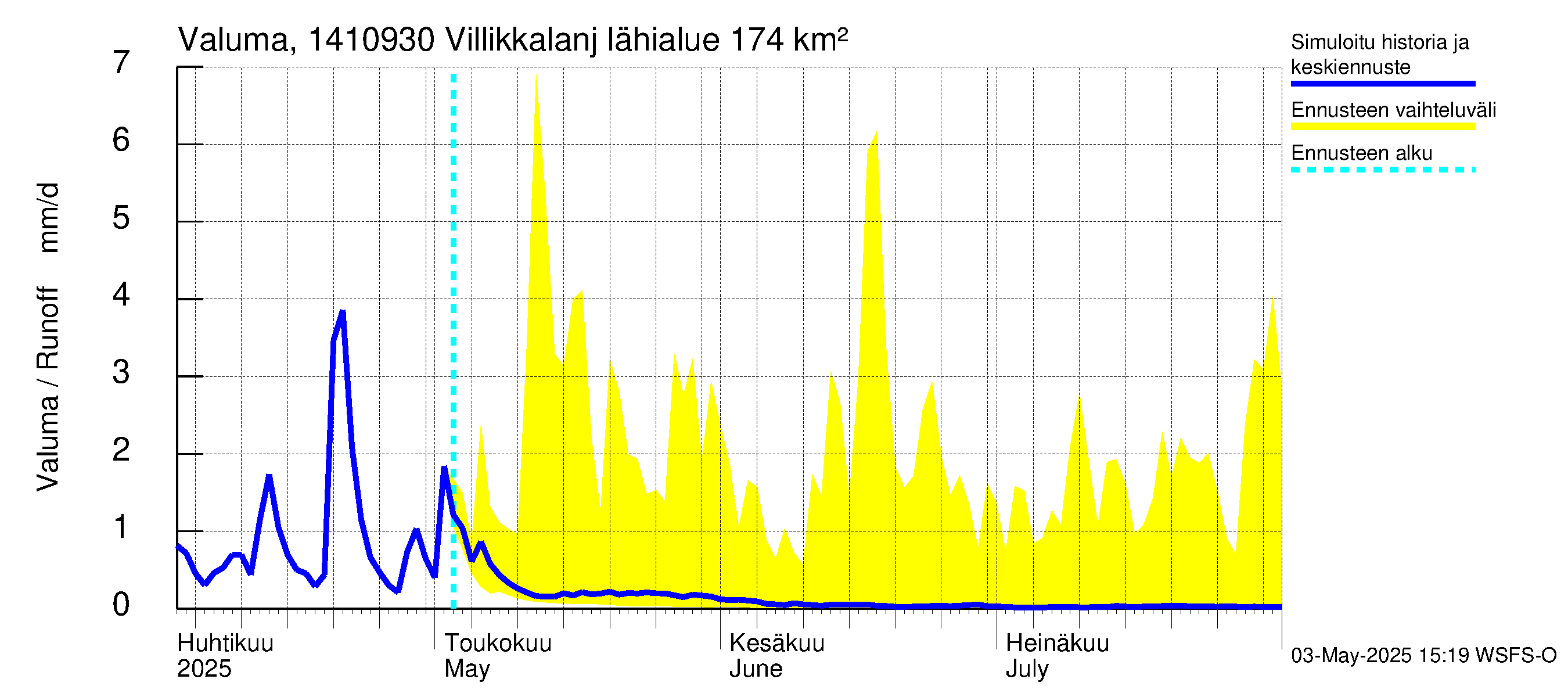 Kymijoen vesistöalue - Villikkalanjoki: Valuma