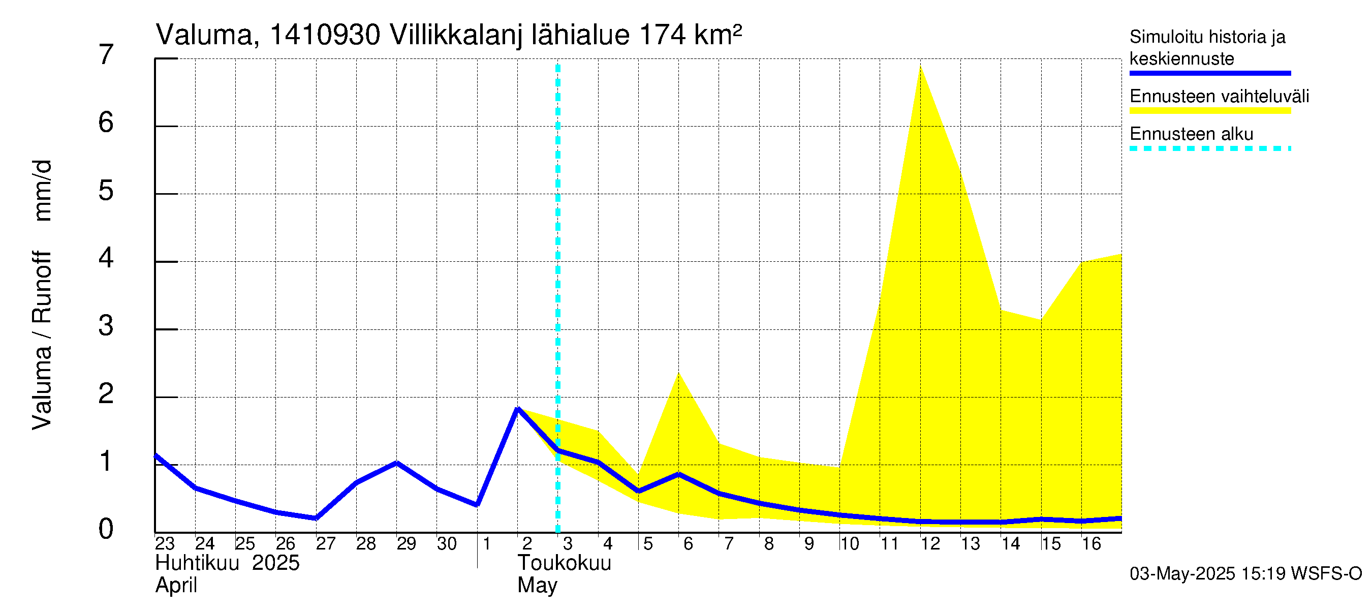 Kymijoen vesistöalue - Villikkalanjoki: Valuma