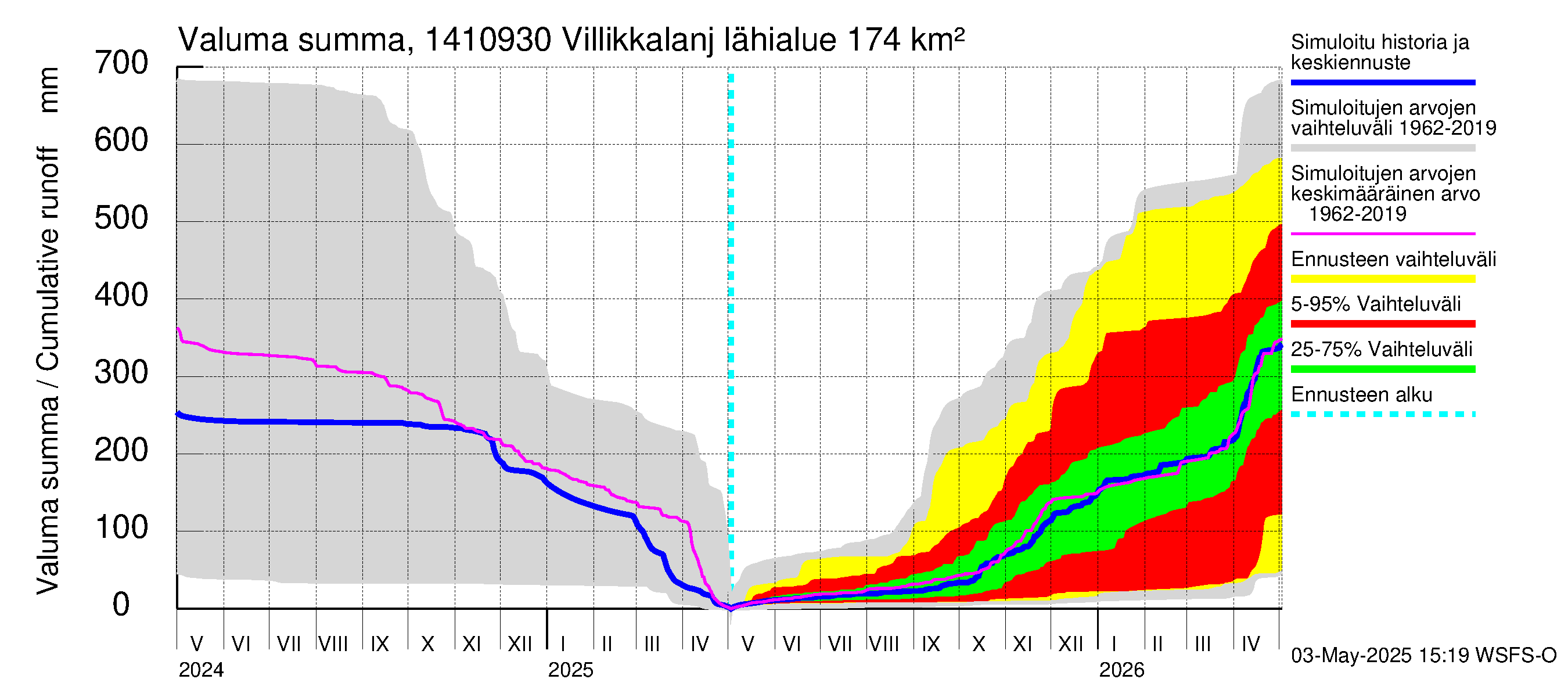 Kymijoen vesistöalue - Villikkalanjoki: Valuma - summa