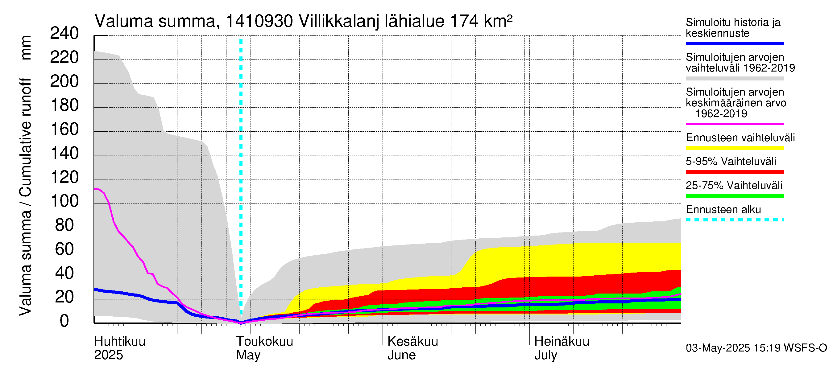 Kymijoen vesistöalue - Villikkalanjoki: Valuma - summa