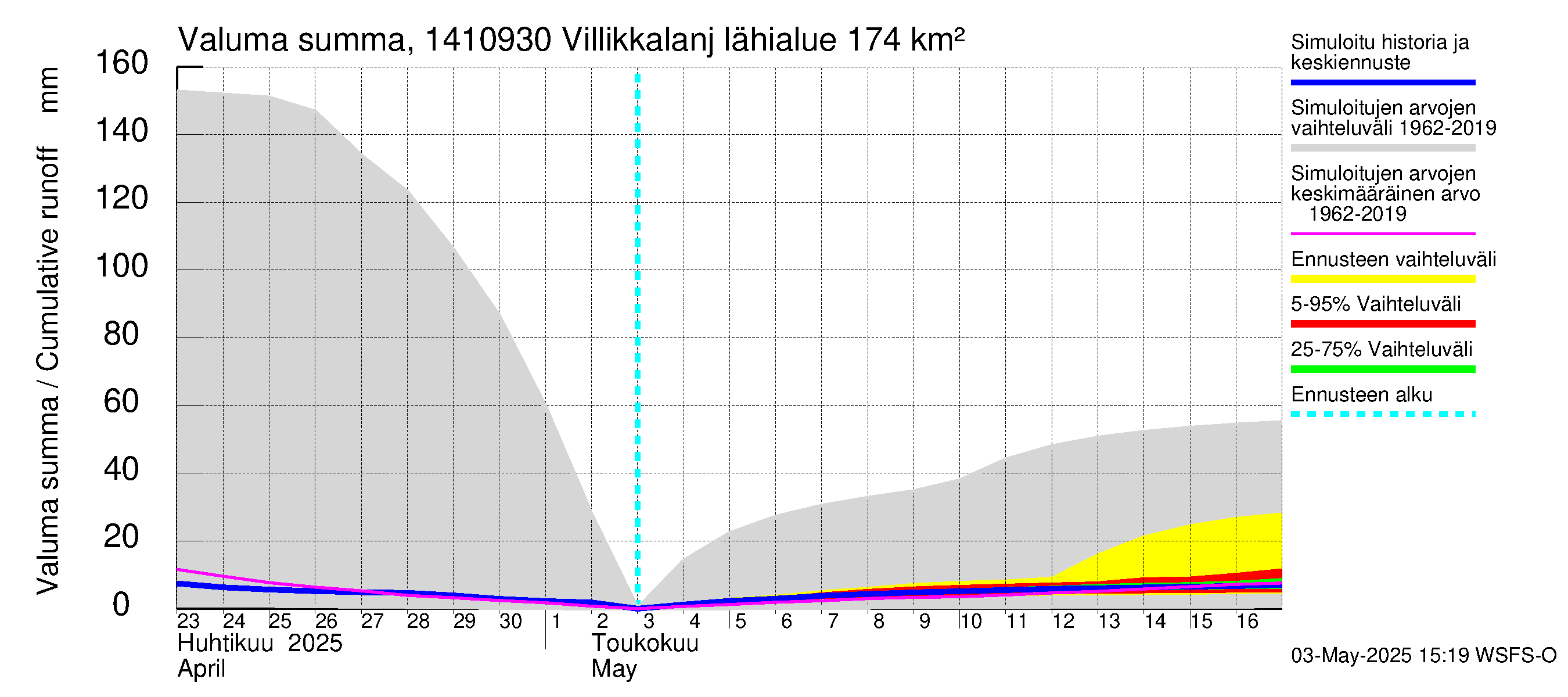 Kymijoen vesistöalue - Villikkalanjoki: Valuma - summa