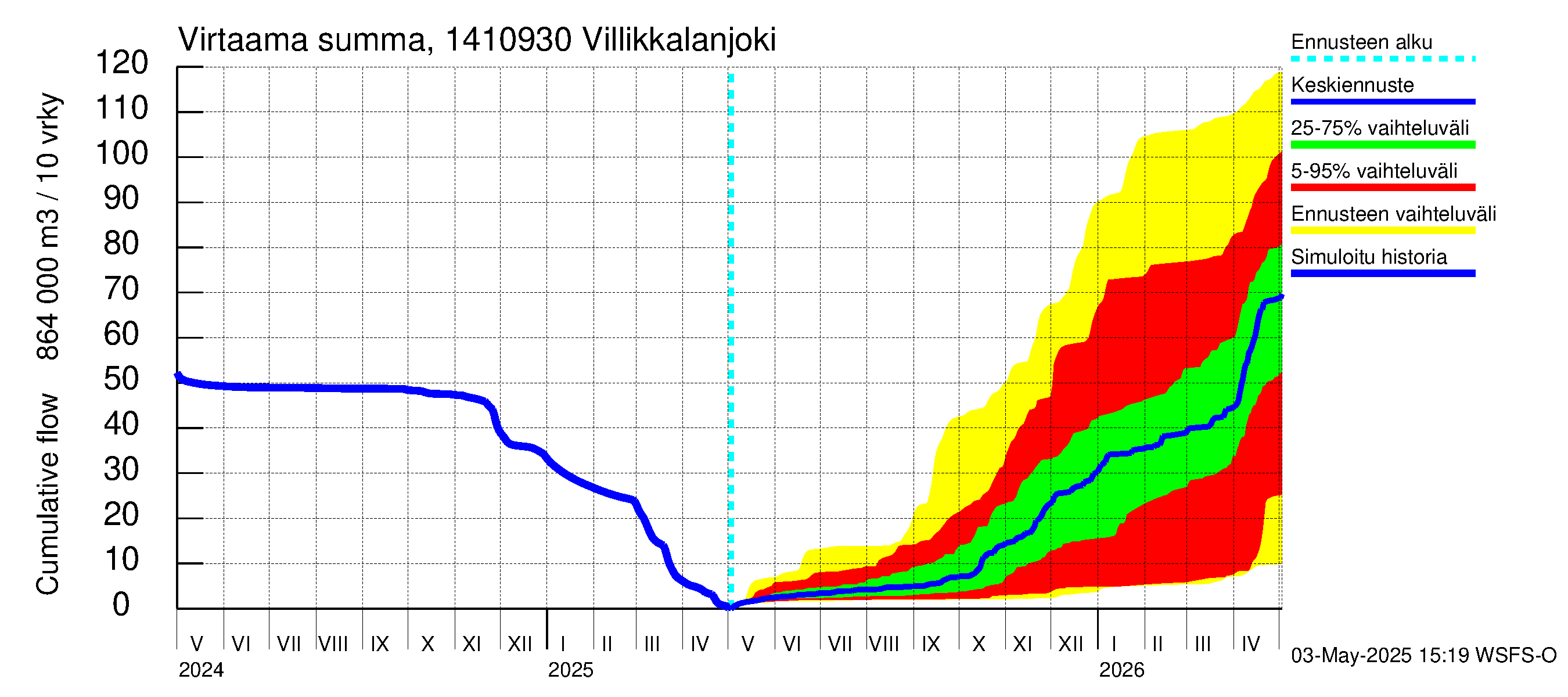 Kymijoen vesistöalue - Villikkalanjoki: Virtaama / juoksutus - summa