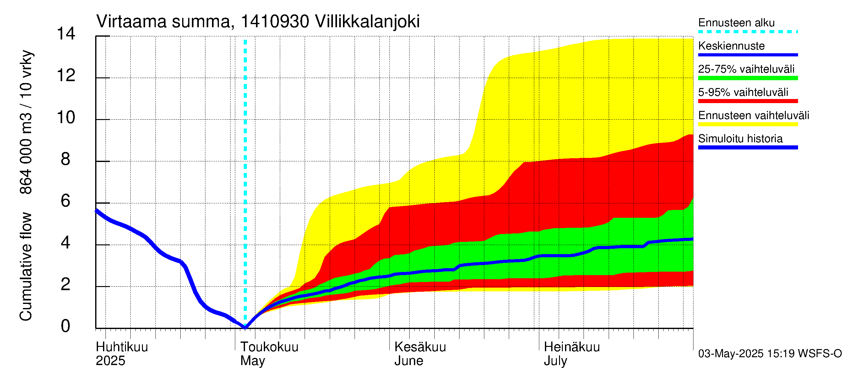 Kymijoen vesistöalue - Villikkalanjoki: Virtaama / juoksutus - summa