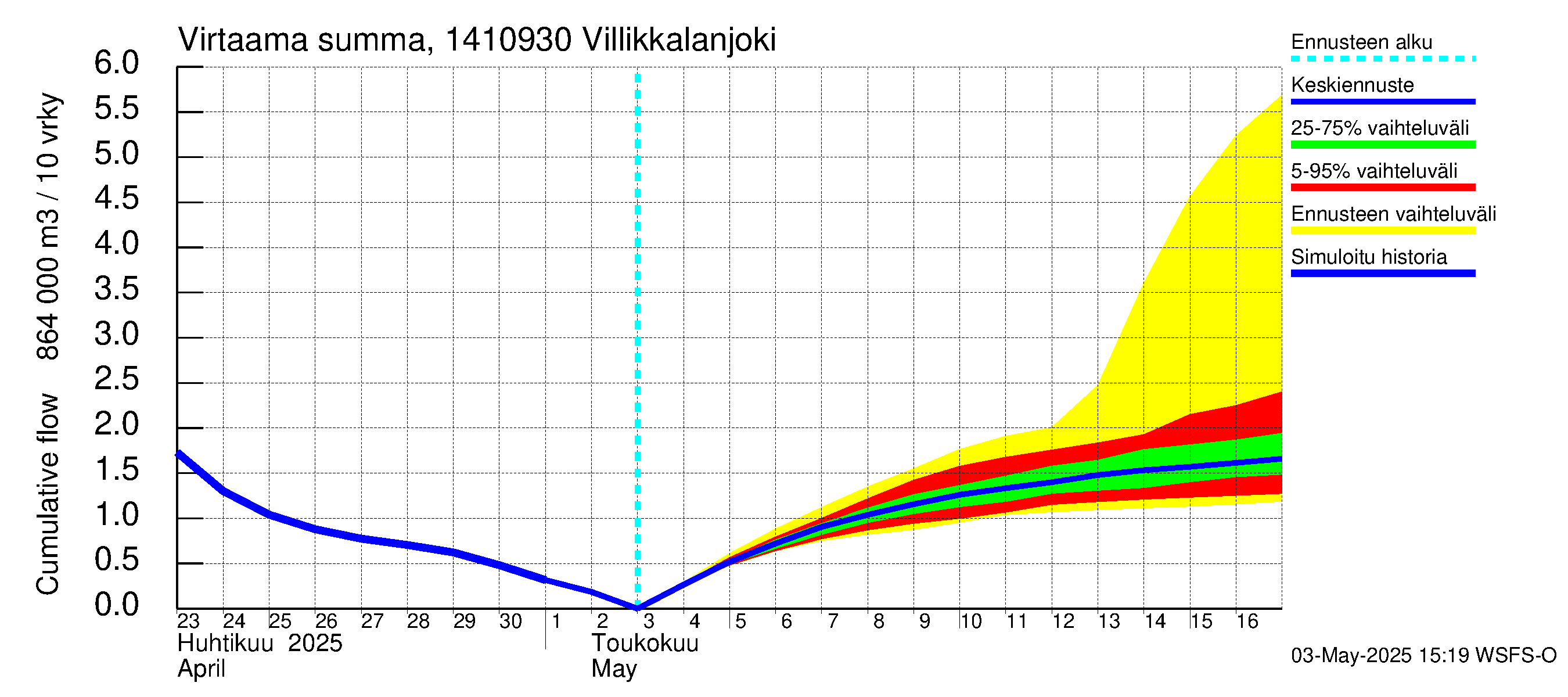 Kymijoen vesistöalue - Villikkalanjoki: Virtaama / juoksutus - summa