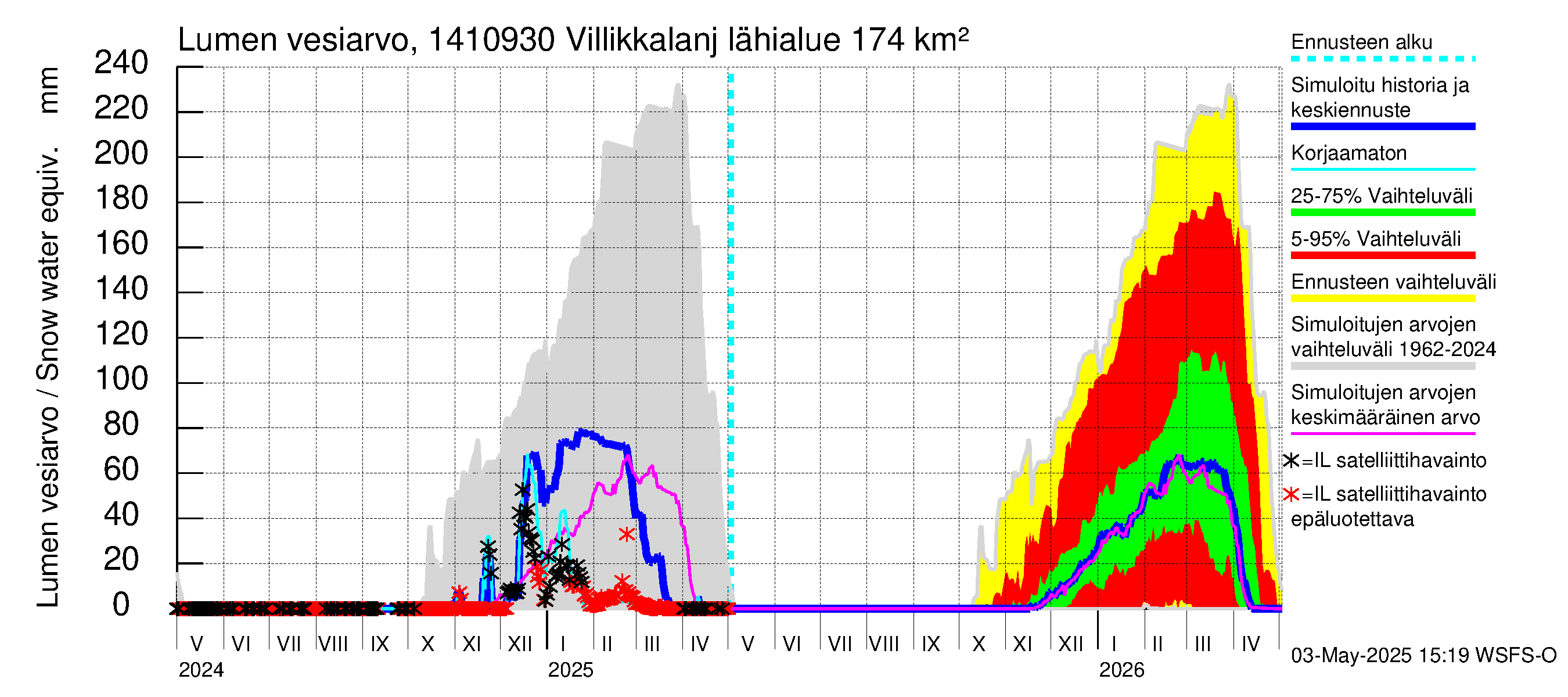 Kymijoen vesistöalue - Villikkalanjoki: Lumen vesiarvo